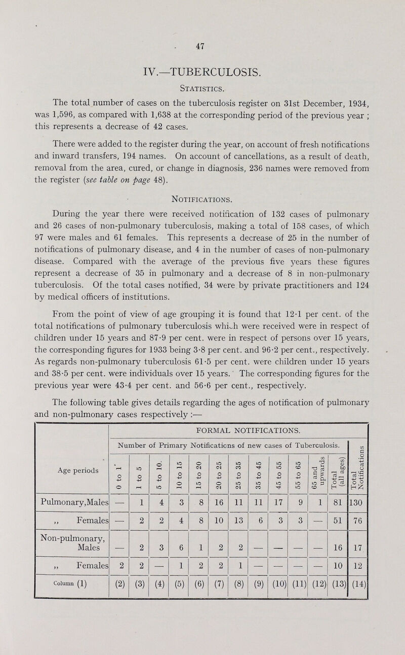 47 IV.—TUBERCULOSIS. Statistics. The total number of cases on the tuberculosis register on 31st December, 1934, was 1,596, as compared with 1,638 at the corresponding period of the previous year ; this represents a decrease of 42 cases. There were added to the register during the year, on account of fresh notifications and inward transfers, 194 names. On account of cancellations, as a result of death, removal from the area, cured, or change in diagnosis, 236 names were removed from the register (see table on page 48). Notifications. During the year there were received notification of 132 cases of pulmonary and 26 cases of non-pulmonary tuberculosis, making a total of 158 cases, of which 97 were males and 61 females. This represents a decrease of 25 in the number of notifications of pulmonary disease, and 4 in the number of cases of non-pulmonary disease. Compared with the average of the previous five years these figures represent a decrease of 35 in pulmonary and a decrease of 8 in non-pulmonary tuberculosis. Of the total cases notified, 34 were by private practitioners and 124 by medical officers of institutions. From the point of view of age grouping it is found that 12.1 per cent. of the total notifications of pulmonary tuberculosis which were received were in respect of children under 15 years and 87.9 per cent. were in respect of persons over 15 years, the corresponding figures for 1933 being 3.8 per cent. and 96.2 per cent., respectively. As regards non-pulmonary tuberculosis 61.5 per cent. were children under 15 years and 38.5 per cent. were individuals over 15 years. The corresponding figures for the previous year were 43.4 per cent. and 56.6 per cent., respectively. The following table gives details regarding the ages of notification of pulmonary and non-pulmonary cases respectively:— Age periods FORMAL NOTIFICATIONS. Number of Primary Notifications of new cases of Tuberculosis. Total Notifications 0 to l 1 to 5 5 to 10. 10 to 15 15 to 20 20 to 25 25 to 35 35 to 45 45 to 55 55 to 65 65 and upwards Total (all ages) Pulmonary, Males — 1 4 3 8 16 11 11 17 9 1 81 130 ,, Females — 2 2 4 8 10 13 6 3 3 — 51 76 Non-pulmonary, Males — 2 3 6 1 2 2 — — — — 16 17 „ Females 2 2 — 1 2 2 1 — — — — 10 12 Column (1) (2) (3) (4) (5) (6) (7) (8) (9) (10) (11) (12) (13) (14)