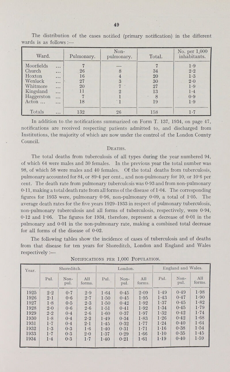 49 The distribution of the cases notified (primary notification) in the different wards is as follows:— Ward. Pulmonary. Non. pulmonary. Total. No. per 1,000 inhabitants. Moorfields 7 – 7 1.9 Church 26 8 34 2.2 Hoxton 16 4 20 1.3 Wenlock 27 3 30 2.0 Whitmore 20 7 27 1.9 Kingsland 11 2 13 1.4 Haggerston 7 1 8 0.9 Acton 18 1 19 1.9 Totals 132 26 158 1.7 In addition to the notifications summarized on Form T. 137, 1934, on page 47, notifications are received respecting patients admitted to, and discharged from Institutions, the majority of which are now under the control of the London County Council. Deaths. The total deaths from tuberculosis of all types during the year numbered 94, of which 64 were males and 30 females. In the previous year the total number was 98, of which 58 were males and 40 females. Of the total deaths from tuberculosis, pulmonary accounted for 84, or 89.4 per cent., and non.pulmonary for 10, or 10.6 per cent. The death rate from pulmonary tuberculosis was 0.93 and from non.pulmonary 0.11, making a total death rate from all forms of the disease of 1.04. The corresponding figures for 1933 were, pulmonary 0.96, non.pulmonary 0.09, a total of 1.05. The average death rates for the five years 1929.1933 in respect of pulmonary tuberculosis, non.pulmonary tuberculosis and all forms of tuberculosis, respectively, were 0.94, 0.12 and T06. The figures for 1934, therefore, represent a decrease of 0.01 in the pulmonary and 0.01 in the non.pulmonary rate, making a combined total decrease for all forms of the disease of 0.02. The following tables show the incidence of cases of tuberculosis and of deaths from that disease for ten years for Shoreditch, London and England and Wales respectively:— Notifications per 1,000 Population. Year. Shoreditch. London. England and Wales. Pul. Non. pul. All forms. Pul. Non. pul. All forms. Pul. Non. pul. All forms. 1925 2.2 0.7 2.9 1.64 0.45 2.09 1.49 0.49 1.98 1926 2.1 0.6 2.7 1.50 0.45 1.95 1.43 0.47 1.90 1927 1.8 0.5 2.3 1.50 0.42 1.92 1.37 0.45 1.82 1928 2.0 0.6 2.6 1.51 0.41 1.92 1.34 0.45 1.79 1929 2.2 0.4 2.6 1.60 0.37 1.97 1.32 0.42 1.74 1930 1.8 0.4 2.2 1.49 0.34 1.83 1.26 0.42 1.68 1931 1.7 0.4 2.1 1.45 0.32 1.77 1.24 0.40 1.64 1932 1.3 0.3 1.6 1.40 0.31 1.71 1.16 0'38 1.54 1933 1.7 0.3 2.0 1.37 0.29 1.66 1.10 0.35 1.45 1934 1.4 0.3 1.7 1.40 0.21 1.61 1.19 0.40 1.59