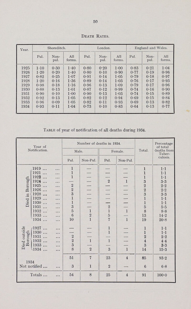 50 Death Rates. Year. Shoreditch. London. England and Wales. Pul. Non. pul. All forms. Pul. Non. pul. All forms. Pul. Non. pul. All forms. 1925 1.10 0.30 1.40 0.80 0.20 1.00 0.83 0.21 1.04 1926 1.20 0.20 1.40 0.80 0.10 0.90 0.77 0.19 0.96 1927 0.82 0.25 1.07 0.91 0.14 1.05 0.79 0.18 0.97 1928 1.20 0.16 1.36 0.89 0.14 1.03 0.76 0.17 0.93 1929 0.98 0.18 1.16 0.96 0.13 1.09 0.79 0.17 0.96 1930 0.88 0.13 1.01 0'87 0.12 0.99 0.74 0.16 0.90 1931 0.90 0.10 1.00 0'90 0.13 1.03 0.74 0.15 0.89 1932 0.92 0.13 1.05 0.82 0.12 0.94 0.69 0.15 0.84 1933 0.96 0.09 1.05 0.82 0.11 0.93 0.69 0.13 0.82 1934 0.93 0.11 1.04 0.73 0.10 0.83 0.64 0.13 0.77 Table of year of notification of all deaths during 1934. Year of Notification. Number of deaths in 1934. Total. Percentage of total deaths from Tuber culosis. Male. Female. Pul. Non.Pul. Pul. Non.Pul. Died in Borough 1919 1 — 1 1.1 1921 1 .— — — 1 1.1 1922 1 — — — 1 1.1 1924 — — 2 1 3 3.3 1925 2 — — — 2 2.2 1926 2 — — — 2 2.2 1928 3 — — — 3 3.3 1929 1 — — — 1 1.1 1930 1 — — — 1 1.1 1931 3 — 2 — 5 5.5 1932 5 1 1 1 8 8.8 1933 6 2 5 — 13 14.2 1934 10 1 7 1 19 20.8 Died outside Borough 1927 — — 1 — 1 1.1 1930 — — 1 — 1 11 1931 2 — — — 2 2.2 1932 2 1 1 — 4 4.4 1933 3 — .—. — 3 3.3 1934 8 2 3 1 14 15.3 51 7 23 4 85 93.2 1934 Not notified 3 1 2 — 6 6.8 Totals 54 8 25 4 91 100.0