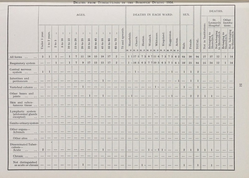 51 Deaths from Tuberculosis in the Borough During 1934. AGES. DEATHS IN EACH WARD. SEX. TOTAL. DEATHS. Not in Institutions. St. Leonards Hospital Other Institu tions. Under 1 year. 1 to 2 years. 2 to 5 ,, 5 to 10 ,, 10 to 15 ,, 15 to 20 20 to 25 ,, 25 to 35 ,, 35 to 45 ,, 45 to 55 55 to 65 „ 65 to 75 „ 75 and upwards. Moorfields. Church. Hoxton. Wenlock. Whit more. Kingsland. Haggerston. Acton. Male. Female. Belonging to Shoreditch. Not belonging to Shoreditch. Belonging to Shoreditch. Not belonging to Shoreditch. m f. m. f. m. f. m. f. m. f. m. f. m. f. m. f. All forms 3 1 1 – 1 7 11 18 15 18 17 2 – 1 1 17 5 7 3 8 7 11 6 7 3 7 3 6 2 64 30 94 27 37 12 1 14 Respiratory system — — 1 – 1 7 9 17 15 15 17 2 – 1 – 16 5 6 3 7 7 10 5 6 3 7 1 6 1 59 25 84 25 34 12 1 14 Central nervous system 1 1 – – – – – – – – – – – – 1 – – – – – – 1 – 1 1 2 – – – – – Intestines and peritoneum – – – – – – – – – 1 – – – – – – – – – – – 1 1 1 – – – – – Vertebral column – – – – – – 1 – – – – – – – – – – 1 – – – – – – – – – – – – Other bones and joints – – – – – – – 1 – 1 – – – – – – – – – – – 1 – – 2 2 1 1 – – – Skin and subcu taneous tissue – – – – – – – – – – – – – – – – – – – – – – – – – – – – – Lymphatic system (abdominal glands excepted) – – – – – – – – – – – – – – – – – – – – – – – – – – – – – Genito-urinary system – – – – – – – – – – – – – – – – – – – – – – – – – – – – – Other organs— Adrenals – – – – – – – – – – – – – – – – – – – – – – – – – – – – – Other sites – – – – – – – – – – – – – – – – – – – – – – – – – – – – – Disseminated Tuber culosis— Acute 2 – – – – – – – – – 1 – – – – – 1 – – 1 1 – – – 2 1 3 1 1 – – – Chronic – – – – – – – – – – – – – – – – – – – – – – – – – – – – – Not distinguished as acute or chronic – – – – – – 1 – – – – – – – – 1 – – – – – – – – – – – – – –