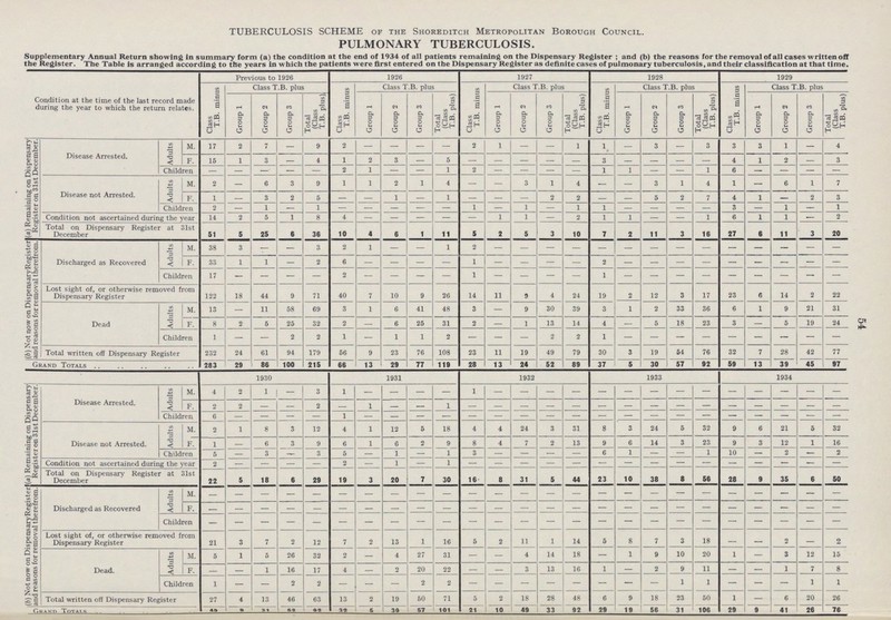 TUBERCULOSIS SCHEME of the Shoreditch Metropolitan Borough Council. PULMONARY TUBERCULOSIS. Supplementary Annual Return showing in summary form (a) the condition at the end of 1934 of all patients remaining on the Dispensary Register ; and (b) the reasons for the removal of all cases written off the Register. The Table is arranged according to the years in which the patients were first entered on the Dispensary Register as definite cases of pulmonary tuberculosis, and their classification at that time. Condition at the time of the last record made during the year to which the return relates. Previous to 1926 1926 1927 1928 1929 Class T.B. minus Class T.B. plus Class T.B. minus Class T.B. plus Class T.B. minus Class T.B. plus Class T.B. minus Class T.B. plus Class T.B. minus Class T.B. plus Group 1 Group 2 Group 3 Total (Class T.B. plus), Group 1 Group 2 Group 3 Total (Class T.B. plus) Group 1 Group 2 Group 3 Total (Class T.B. plus) Group 1 Group 2 Group 3 Total (Class T.B. plus) Group 1 Group 2 Group 3 Total (Class T.B. plus) (a) Remaining on Dispensary Register on 31st December. Disease Arrested. Adults M. 17 2 7 — 9 2 — — — — 2 1 — — 1 1 — 3 — 3 3 3 1 — 4 F. 15 1 3 — 4 1 2 3 — 5 — — — — — 3 — — — — 4 1 2 — 3 Children — — — — — 2 1 — — 1 2 — — — — 1 1 — — 1 6 — — — — Disease not Arrested. Adults M. 2 — 6 3 9 1 1 2 1 4 — — 3 1 4 — — 3 1 4 1 — 6 1 7 F. 1 — 3 2 5 — — 1 — 1 — — — 2 2 — — 5 2 7 4 1 — 2 3 Children 2 — 1 — 1 — — — — — 1 — 1 — 1 1 — — — — 3 — 1 — 1 Condition not ascertained during the year 14 2 5 1 8 4 — — — — — 1 1 — 2 1 1 — — 1 6 1 1 — 2 Total on Dispensary Register at 31st December 51 5 25 6 36 10 4 6 1 11 5 2 5 3 10 7 2 11 3 16 27 6 11 3 20 (6) Not now on DispensaryRegister and reasons for removal therefrom. Discharged as Recovered Adults M. 38 3 — — 3 2 1 — — 1 2 — — — — — — — — — — — — — — F. 33 1 1 — 2 6 — — — — 1 — — — — — — — — — — — — — — Children 17 — — — — 2 — — — — 1 — — — — — — — — — — — — — — Lost sight of, or otherwise removed from Dispensary Register 122 18 44 9 71 40 7 10 9 26 14 11 9 4 24 19 2 12 3 17 23 6 14 2 22 Dead Adults M. F. 13 — 11 58 69 3 1 6 41 48 3 — 9 30 39 3 1 2 33 36 6 1 9 21 31 8 2 5 25 32 2 — 6 25 31 2 — 1 13 14 4 — 5 18 23 3 — 5 19 24 Children 1 — — 2 2 1 — 1 1 2 — — — 2 2 1 — — — — — — — — — Total written off Dispensary Register 232 24 61 94 179 56 9 23 76 108 23 11 19 49 79 30 3 19 54 76 32 7 28 42 77 Grand Totals 283 29 86 100 215 66 13 29 77 119 28 13 24 52 89 37 5 30 57 92 59 13 39 45 97 1930 1931 1932 1933 1934 (a) Remaining on Dispensary Register on 31st December. Disease Arrested. Adults M. 4 2 1 — 3 1 — — — — 1 — — — — — — — — — — — — — — F. 2 2 — — 2 — 1 — — 1 — — — — — — — — — — — — — — — Children 6 — — — — 1 — — — — — — — — — — — — — — — — — — — Disease not Arrested. Adults M. 2 1 8 3 12 4 1 12 5 18 4 4 24 3 31 8 3 24 5 32 9 6 21 5 32 F. 1 — 6 3 9 6 1 6 2 9 8 4 7 2 13 9 6 14 3 23 9 3 12 1 16 Children 5 — 3 3 5 — 1 — 1 3 — — — — 6 1 — — 1 10 — 2 — 2 Condition not ascertained during the year 2 — — — — 2 — 1 — 1 — — — — — — — — — — — — — — — Total on Dispensary Register at 31st December 22 5 18 6 29 19 3 20 7 30 16 8 31 5 44 23 10 38 8 56 28 9 35 6 50 (b) Not now on DispensaryRegister and reasons for removal therefrom. Discharged as Recovered Adults M. — — — — — — — — — — — — — — — — — — — — — — —— — F. — — — — — — — — — — — — — — — — — — — — — — — — — Children — — — — — — — — — — — — — — — — — — — — — —— Lost sight of, or otherwise removed from Dispensary Register 21 3 7 2 12 7 2 13 1 16 5 2 11 1 14 5 8 7 3 18 — — 2 — 2 Dead. Adults M. 5 1 5 26 32 2 — 4 27 31 — — 4 14 18 — 1 9 10 20 1 — 3 12 15 F. — — 1 16 17 4 — 2 20 22 — — 3 13 16 1 — 2 9 11 — — 1 7 8 Children 1 — — 2 2 — — — 2 2 — — — — — — — — 1 1 — — — 1 1 Total written off Dispensary Register 27 4 13 46 63 13 2 19 50 71 5 2 18 28 48 6 9 18 23 50 1 — 6 20 26 Grand Totalss .49 9 31 e2 S3 32 5 39 57 101 21 10 49 33 92 29 19 56 31 106 29 9 41 26 76 54