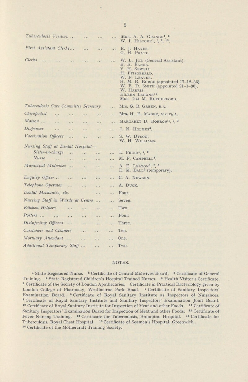 5 Tuberculosis Visitors Mrs. A. A. Grange1, 8 W. I. Hiscoke1, 2, 3, 13. First Assistant Clerks E. J. Hayes. G. H. Pratt. Clerks W. L. Job (General Assistant). E. R. Banks. V. H. Sewell. H. Fitzgerald. W. F. Leaver. H. M. B. Burge (appointed 17-12-35). W. E. D. Smith (appointed 21-1-36). W. Harris. Eileen Lehane12. Mrs. Ida M. Rutherford. Tuberculosis Care Committee Secretary ... Mrs. G. B. Green, b.a. Chiropodist Mrs. H. E. Maber, M.c.Ch.a. Matron Margaret D. Borrow1, 2, 3 Dispenser J. N. Holmes6. Vaccination Officers ... ... ... ... S. W. Dyson. W. H. Williams. Nursing Staff at Dental Hospital— Sister-in-charge ... ... ... ... L. Frier1, 2, 8 Nurse ... ... ... ... ... M. F. Campbell3. Municipal Midwives ... ... ... ... A. E. Leaton1, 2, 3. E. M. Ball2 (temporary). Enquiry Officer C. A. Newson. Telephone Operator A. Duck. Dental Mechanics, etc. Four. Nursing Staff in Wards at Centre Seven. Kitchen Helpers Two. Porters Four. Disinfecting Officers Three. Caretakers and Cleaners Ten. Mortuary Attendant One. Additional Temporary Staff Two. NOTES. 1State Registered Nurse. 2Certificate of Central Midwives Board. 3Certificate of General Training. 4 State Registered Children's Hospital Trained Nurses. 5 Health Visitor's Certificate. 8 Certificate of the Society of London Apothecaries. Certificate in Practical Bacteriology given by London College of Pharmacy, Westbourne Park Road. 7Certificate of Sanitary Inspectors' Examination Board. 8Certificate of Royal Sanitary Institute as Inspectors of Nuisances. 9Certificate of Royal Sanitary Institute and Sanitary Inspectors' Examination Joint Board. 10 Certificate of Royal Sanitary Institute for Inspection of Meat and other Foods. 11Certificate of Sanitary Inspectors' Examination Board for Inspection of Meat and other Foods. 12Certificate of Fever Nursing Training. 13Certificate for Tuberculosis, Brompton Hospital. 14Certificate for Tuberculosis, Royal Chest Hospital. 15 Certificate of Seamen's Hospital, Greenwich. 16 Certificate of the Mothercraft Training Society.