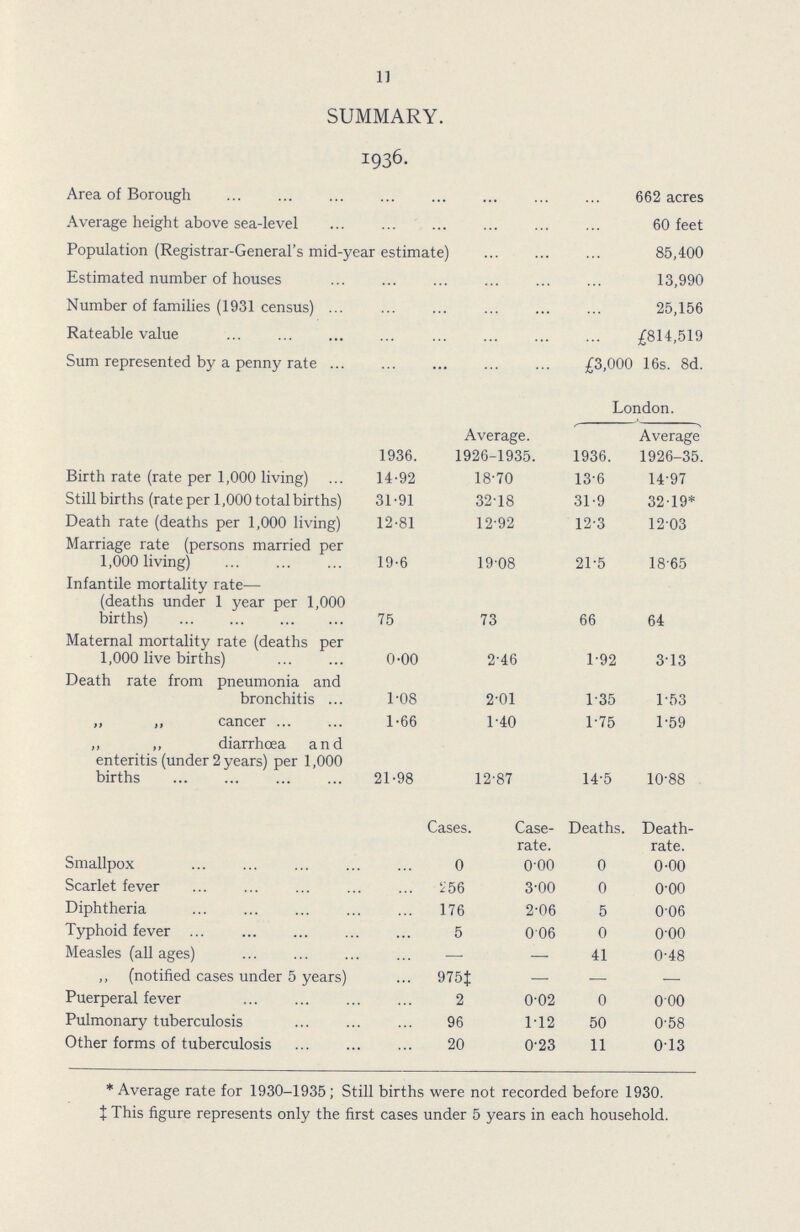 11 SUMMARY. 1936. Area of Borough 562 acres Average height above sea-level 60 feet Population (Registrar-General's mid-year estimate) 85,400 Estimated number of houses 13,990 Number of families (1931 census) 25,156 Rateable value £814,519 Sum represented by a penny rate £3,000 16s. 8d. London. Average. Average 1936. 1926-1935. 1936. 1926-35. Birth rate (rate per 1,000 living) 14.92 18.70 13.6 14.97 Still births (rate per 1,000 total births) 31.91 32.18 31.9 32.19* Death rate (deaths per 1,000 living) 12.81 12.92 12.3 12.03 Marriage rate (persons married per 1,000 living) 19.6 19.08 21.5 18.65 Infantile mortality rate— (deaths under 1 year per 1,000 births) 75 73 66 64 Maternal mortality rate (deaths per 1,000 live births) 0.00 2.46 1.92 3.13 Death rate from pneumonia and bronchitis 1.08 2.01 1.35 1.53 ,, ,, cancer 1.66 1.40 1.75 1.59 „ „ diarrhoea and enteritis (under 2 years) per 1,000 births 21.98 12.87 14.5 10.88 Cases. Case rate. Deaths. Death rate. Smallpox 0 o.oo 0 0.00 Scarlet fever 256 3.00 0 o.oo Diphtheria 176 2.06 5 0.06 Typhoid fever 5 0.06 0 o.oo Measles (all ages) — — 41 0.48 ,, (notified cases under 5 years) 975‡ — — — Puerperal fever 2 0.02 0 0.00 Pulmonary tuberculosis 96 1.12 50 0.58 Other forms of tuberculosis 20 0.23 11 0.13 * Average rate for 1930-1935; Still births were not recorded before 1930. ‡ This figure represents only the first cases under 5 years in each household.