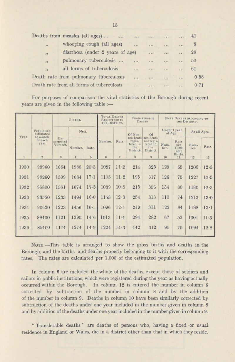 13 Deaths from measles (all ages) 41 ,, whooping cough (all ages) 8 „ diarrhoea (under 2 years of age) 28 „ pulmonary tuberculosis 50 „ all forms of tuberculosis 61 Death rate from pulmonary tuberculosis 0.58 Death rate from all forms of tuberculosis 0.71 For purposes of comparison the vital statistics of the Borough during recent years are given in the following table :— Year. Population estimated to middle of each year. Births. Total Deaths Registered in the District. Transferable Deaths Nett Deaths belonging to the District. Un corrected Number. Nett. Number. Rate. Of Non residents regis tered in the District. Of residents not regis tered in the District. Under 1 year of Age. At all Ages. Number. Rate. Num ber. Rate per 1,000 nett Births. Num ber. Rate. 1 2 3 4 5 6 7 8 9 10 11 12 13 1930 98960 1664 1988 20.3 1097 11.2 214 325 129 65 1208 12.3 1931 98260 ] 399 1684 17.1 1105 11.2 195 317 126 75 1227 12.5 1932 95800 1361 1674 17.5 1039 10.8 215 356 134 80 1180 12.3 1933 93550 1233 1494 16.0 1153 12.3 254 313 110 74 1212 13.0 1934 90630 1223 1456 16.1 1096 12.1 219 311 122 84 1188 13.1 1935 88400 1121 1290 14.6 1013 11.4 294 282 67 52 1001 11.3 1936 85400 1174 1274 14.9 1224 14.3 442 312 95 75 1094 12.8 Note.—This table is arranged to show the gross births and deaths in the Borough, and the births and deaths properly belonging to it with the corresponding rates. The rates are calculated per 1,000 of the estimated population. In column 6 are included the whole of the deaths, except those of soldiers and sailors in public institutions, which were registered during the year as having actually occurred within the Borough. In column 12 is entered the number in column 6 corrected by subtraction of the number in column 8 and by the addition of the number in column 9. Deaths in column 10 have been similarly corrected by subtraction of the deaths under one year included in the number given in column 8 and by addition of the deaths under one year included in the number given in column 9. Transferable deaths are deaths of persons who, having a fixed or usual residence in England or Wales, die in a district other than that in which they reside.