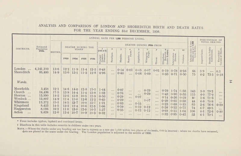 14 ANALYSIS AND COMPARISON OF LONDON AND SHOREDITCH BIRTH AND DEATH RATES FOR THE YEAR ENDING 31st DECEMBER, 1936. DISTRICTS. Estimated Population 1936. ANNUAL RATE PER 1,000 PERSONS LIVING. Infants under 1 vear. Death rate p* r 1,000 Live Bijths. PERCENTAGE OF TOTAL DEA'l HS. BIRTHS. DEATHS DURING THE YEARS DEATHS DURING 1936 FROM Inquest Cases. Deaths in Public Institutions. Uncertified Causes of Death. I (cols 2-8) 2 3 4. 5 6 7 9 zo 1933 1934 1935 1936 Principal Zymotic Disease Smallpox Measles. Scarlet Fever Diphtheria Whooping Cough *Fever. fDiarrhcea Enteritis (under 2 years). ruberculous Disease Violence. London 4,141,100 13.6 12.2 11.9 11.4 12.3 0.48 ... 0.14 0.01 0.05 0.07 0.01 0.19 0.78 0.56 66 5.9 - 0.1 Shoreditch 85,400 14.9 13.0 13.1 11.3 12.8 0.96 ... 0.48 ... 0.06 0.09 ... 0.33 0.71 0.50 75 4.2 73.5 0.18 Wards. Moorfields 3,458 12.1 14.6 14.0 12.8 1503 1.44 ... 0.87 ... ... 0.29 ... 0.29 1.74 0.58 143 3.8 79.2 ... Church 14,436 17.5 13.9 14.4 11.4 13.8 1.52 ... 0.76 ... ... 0.29 ... 0.48 0.90 0.55 115 4.0 77.9 ... Hoxton 13,990 14.2 12.5 13.8 10.5 12.9 0.50 ... 0.29 ... 0.07 ... ... 0.14 0.36 O.29 40 1 .6 71.3 ... Wenlock 13,807 14.9 11.4 13.0 12.6 12.2 0.65 ... 0.29 ... ... 0.07 ... 0.29 O.65 0.58 44 4.8 70.8 ... Whitmore 13,172 15.1 14.5 13.7 10.8 12.7 1.21 ... 0.83 ... 0.15 ... ... 0.23 0.68 0.15 65 2.4 76.6 0.59 Kingsland 8,423 14.5 13.2 12.4 10.6 12.5 1.06 ... 0.59 ... 0.12 0.12 ... 0.24 0.12 0.71 74 6.7 69.5 ... Haggerston 8,686 16.2 11.0 13.0 12.0 14.3 1.27 ... 0.35 ... 0.12 0.12 ... 0.69 0.15 1.04 106 8.1 72.6 0.80 Acton 9,428 12.0 13.4 10.7 10.9 10.3 0.32 ... ... ... ... ... ... 0.32 0.85 0.42 53 4.1 70.1 ... i * Fever includes typhus, typhoid and continued fevers. †Diarrhoea in this table includes enteritis in children under two years. NOTE.-Where the deaths under any heading are too few to express as a rate per 1.000 within two places of decimals, 0*00 is inserted ; where no deaths have occurred dots are placed in the space under the heading. The London population is adjusted to the middle of 1936.