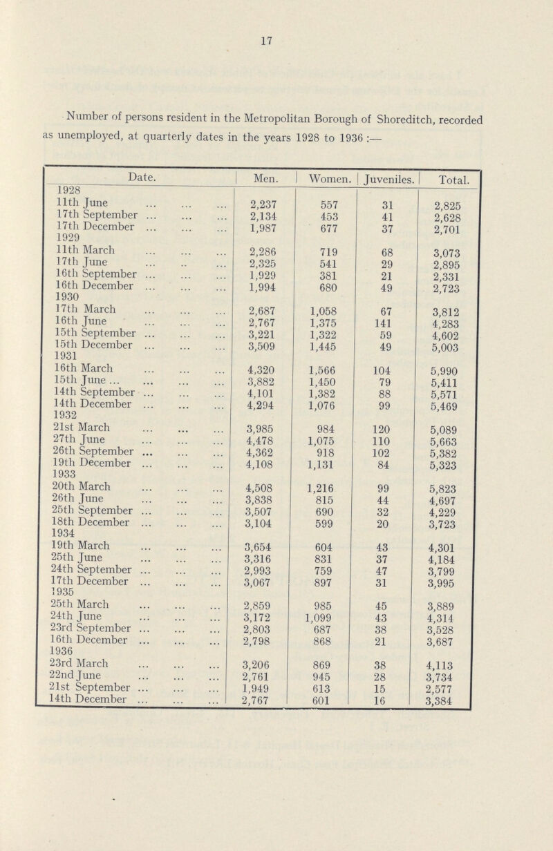 17 Number of persons resident in the Metropolitan Borough of Shoreditch, recorded as unemployed, at quarterly dates in the years 1928 to 1936:— Date. Men. Women. Juveniles. Total. 1928 11th June 2,237 557 31 2,825 17th September 2,134 453 41 2,628 17th December 1,987 677 37 2,701 1929 11th March 2,286 719 68 3,073 17th June 2,325 541 29 2,895 16th September 1,929 381 21 2,331 16th December 1,994 680 49 2,723 1930 17th March 2,687 1,058 67 3,812 16th June 2,767 1,375 141 4,283 15th September 3,221 1,322 59 4,602 15th December 3,509 1,445 49 5,003 1931 16th March 4,320 1,566 104 5,990 15th June 3,882 1,450 79 5,411 14th September 4,101 1,382 88 5,571 14th December 4,294 1,076 99 5,469 1932 21st March 3,985 984 120 5,089 27th June 4,478 1,075 110 5,663 26th September 4,362 918 102 5,382 19th December 4,108 1,131 84 5,323 1933 20th March 4,508 1,216 99 5,823 26th June 3,838 815 44 4,697 25th September 3,507 690 32 4,229 18th December 3,104 599 20 3,723 1934 19th March 3,654 604 43 4,301 25th June 3,316 831 37 4,184 24th September 2,993 759 47 3,799 17th December 3,067 897 31 3,995 1935 25th March 2,859 985 45 3,889 24th June 3,172 1,099 43 4,314 23rd September 2,803 687 38 3,528 16th December 2,798 868 21 3,687 1936 23rd March 3,206 869 38 4,113 22nd June 2,761 945 28 3,734 21st September 1,949 613 15 2,577 14th December 2,767 601 16 3,384