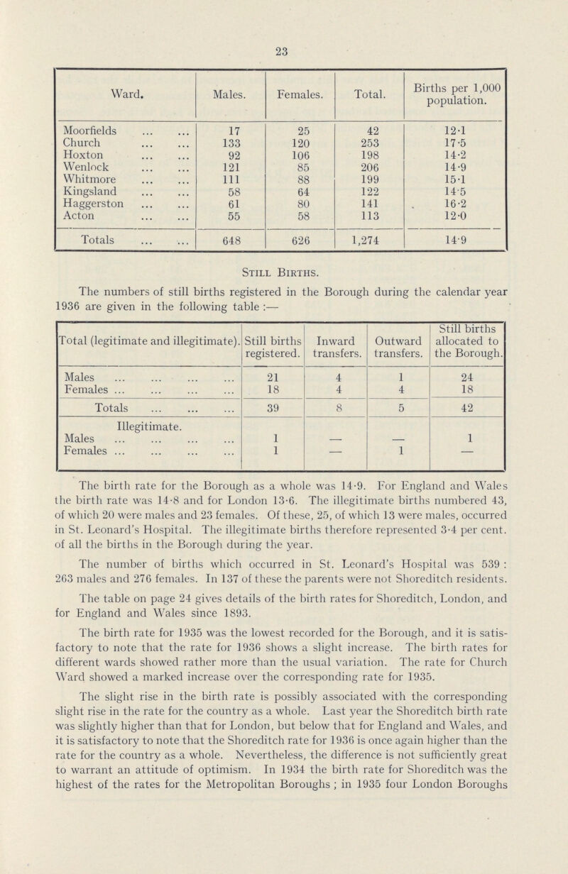 23 Ward. Males. Females. Total. Births per 1,000 population. Moorfields 17 25 42 12.1 Church 133 120 253 17.5 Hoxton 92 106 198 14.2 Wenlock 121 85 206 14.9 Whitmore 111 88 199 15.1 Kingsland 58 64 122 14.5 Haggerston 61 80 141 16.2 Acton 55 58 113 12.0 Totals 648 626 1,274 14.9 Still Births. The numbers of still births registered in the Borough during the calendar year 1936 are given in the following table:- Total (legitimate and illegitimate). Still births registered. Inward transfers. Outward transfers. Still births allocated to the Borough. Males 21 4 1 24 Females 18 4 4 18 Totals 39 8 5 42 Illegitimate. Males 1 — — 1 Females 1 — 1 - The birth rate for the Borough as a whole was 14.9. For England and Wales the birth rate was 14.8 and for London 13.6. The illegitimate births numbered 43, of which 20 were males and 23 females. Of these, 25, of which 13 were males, occurred in St. Leonard's Hospital. The illegitimate births therefore represented 3.4 per cent. of all the births in the Borough during the year. The number of births which occurred in St. Leonard's Hospital was 539: 263 males and 276 females. In 137 of these the parents were not Shoreditch residents. The table on page 24 gives details of the birth rates for Shoreditch, London, and for England and Wales since 1893. The birth rate for 1935 was the lowest recorded for the Borough, and it is satis factory to note that the rate for 1936 shows a slight increase. The birth rates for different wards showed rather more than the usual variation. The rate for Church Ward showed a marked increase over the corresponding rate for 1935. The slight rise in the birth rate is possibly associated with the corresponding slight rise in the rate for the country as a whole. Last year the Shoreditch birth rate was slightly higher than that for London, but below that for England and Wales, and it is satisfactory to note that the Shoreditch rate for 1936 is once again higher than the rate for the country as a whole. Nevertheless, the difference is not sufficiently great to warrant an attitude of optimism. In 1934 the birth rate for Shoreditch was the highest of the rates for the Metropolitan Boroughs; in 1935 four London Boroughs