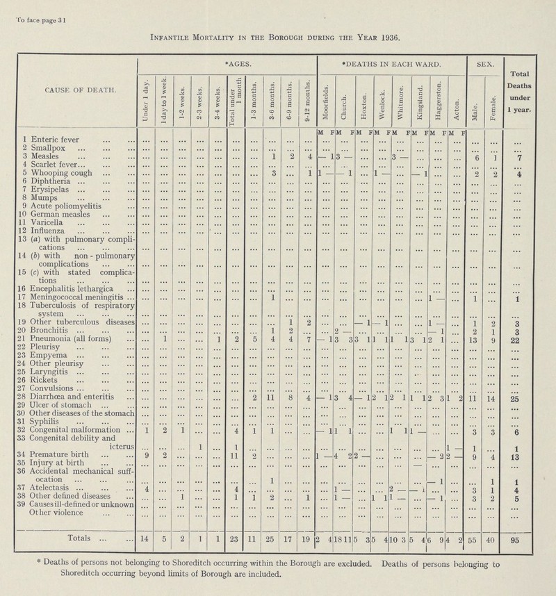 To face page 31 Infantile Mortality in the Borough during the Year 1936. CAUSE OF DEATH. *AGES. *DEATHS IN EACH WARD. SEX. Total Deaths under 1 year. Under 1 day. 1 day to 1 week. 1-2 weeks. 2-3 weeks. 3-4 weeks. Total under 1 month 1-3 months. 3-6 months. 6-9 months. 9-12 months. Moorfields. Church. Hoxton. Wenlock. Whitmore. Kingsland. Haggerston. Acton. Male. Female. M F M F M F M FM F M F M F M F 1 Enteric fever ... ... ... ... ... ... ... ... ... ... ... ... ... ... ... ... ... ... ... ... ... 2 Smallpox ... ... ... ... ... ... ... ... ... ... ... ... ... ... ... ... ... ... ... ... ... 3 Measles ... ... ... ... ... ... ... 1 2 4 - 1 3 — ... ... 3 — ... ... ... 6 1 7 4 Scarlet fever ... ... ... ... ... ... ... ... ... ... ... ... ... ... ... ... ... ... ... ... ... 5 Whooping cough ... ... ... ... ... ... ... 3 ... 1 1 — - 1 ... 1 — ... — 1 ... ... 2 2 4 6 Diphtheria ... ... ... ... ... ... ... ... ... ... ... ... ... ... ... ... ... ... ... ... ... 7 Erysipelas ... ... ... ... ... ... ... ... ... ... ... ... ... ... ... ... ... ... ... ... ... 8 Mumps ... ... ... ... ... ... ... ... ... ... ... ... ... ... ... ... ... ... ... ... ... 9 Acute poliomyelitis ... ... ... ... ... ... ... ... ... ... ... ... ... ... ... ... ... ... ... ... ... 10 German measles ... ... ... ... ... ... ... ... ... ... ... ... ... ... ... ... ... ... ... ... ... 11 Varicella ... ... ... ... ... ... ... ... ... ... ... ... ... ... ... ... ... ... ... ... ... 12 Influenza ... ... ... ... ... ... ... ... ... ... ... ... ... ... ... ... ... ... ... ... ... 13 (a) with pulmonary compli cations ... ... ... ... ... ... ... ... ... ... ... ... ... ... ... ... ... ... ... ... ... 14 (b) with non - pulmonary complications ... ... ... ... ... ... ... ... ... ... ... ... ... ... ... ... ... ... ... ... ... 15 (c) with stated complica tions ... ... ... ... ... ... ... ... ... ... ... ... ... ... ... ... ... ... ... ... ... 16 Encephalitis lethargica ... ... ... ... ... ... ... ... ... ... ... ... ... ... ... ... ... ... ... ... ... 17 Meningococcal meningitis ... ... ... ... ... ... ... 1 ... ... ... ... ... ... ... ... 1 - ... 1 ... 1 18 Tuberculosis of respiratory system ... ... ... ... ... ... ... ... ... ... ... ... ... ... ... ... ... ... ... ... ... 19 Other tuberculous diseases ... ... ... ... ... ... ... ... 1 2 ... ... — 1 — 1 ... ... 1 - ... 1 2 3 20 Bronchitis ... ... ... ... ... ... ... 1 2 ... ... 2 — ... ... ... ... — 1 ... 2 1 3 21 Pneumonia (all forms) ... 1 ... ... 1 2 5 4 4 7 — 1 3 3 3 1 1 1 1 1 3 1 2 1 ... 13 9 22 22 Pleurisy ... ... ... ... ... ... ... ... ... ... ... ... ... ... ... ... ... ... ... ... ... 23 Empyema ... ... ... ... ... ... ... ... ... ... ... ... ... ... ... ... ... ... ... ... ... 24 Other pleurisy ... ... ... ... ... ... ... ... ... ... ... ... ... ... ... ... ... ... ... ... ... 25 Laryngitis ... ... ... ... ... ... ... ... ... ... ... ... ... ... ... ... ... ... ... ... ... 26 Rickets ... ... ... ... ... ... ... ... ... ... ... ... ... ... ... ... ... ... ... ... ... 27 Convulsions ... ... ... ... ... ... ... ... ... ... ... ... ... ... ... ... ... ... ... ... ... 28 Diarrhœa and enteritis ... ... ... ... ... ... 2 11 8 4 - 1 3 4 — 1 2 1 2 1 1 1 2 3 1 2 11 14 25 29 Ulcer of stomach ... ... ... ... ... ... ... ... ... ... ... ... ... ... ... ... ... ... ... ... ... 30 Other diseases of the stomach ... ... ... ... ... ... ... ... ... ... ... ... ... ... ... ... ... ... ... ... ... 31 Syphilis ... ... ... ... ... ... ... ... ... ... ... ... ... ... ... ... ... ... ... ... ... 32 Congenital malformation 1 2 1 ... ... 4 1 1 ... ... — 1 1 1 ... ... 1 1 1 - ... ... 3 3 6 33 Congenital debility and icterus ... ... ... 1 ... 1 ... ... ... ... ... ... ... ... ... ... ... 1 - 1 ... 1 34 Premature birth 9 2 ... ... ... 11 2 ... ... ... 1 — 4 2 2 - ... ... ... — 2 2 - 9 4 13 35 Injury at birth ... ... ... ... ... ... ... ... ... ... ... ... ... ... ... — ... ... ... ... ... 36 Accidental mechanical suff ocation ... ... ... ... ... ... ... 1 ... ... ... ... ... ... ... ... - 1 ... ... 1 1 37 Atelectasis 4 ... ... ... ... 4 ... ... ... ... ... 1 - ... ... 2 — - 1 ... ... 3 1 4 38 Other defined diseases ... ... 1 ... ... 1 1 2 ... 1 ... 1 — ... 1 1 1 - ... — 1 ... 3 2 5 39 Causes ill-defined or unknown ... ... ... ... ... ... ... ... ... ... ... ... ... ... ... ... ... ... ... ... ... Other violence ... ... ... ... ... ... ... ... ... ... ... ... ... ... ... ... ... ... ... ... ... Totals 14 5 2 1 1 23 11 25 17 19 2 4 18 11 5 3 5 4 10 3 5 4 6 9 4 2 55 40 95 * Deaths of persons not belonging to Shoreditch occurring within the Borough are excluded. Deaths of persons belonging to Shoreditch occurring beyond limits of Borough are included.