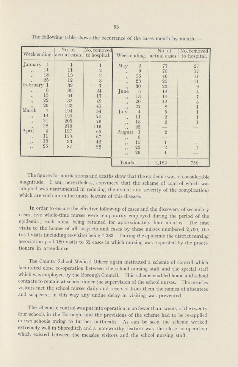 53 The following table shows the occurrence of the cases month by month:— Week ending. No. of actual cases. No. removed to hospital. Week ending. No. of actual cases. No. removed to hospital. January 4 1 1 May 2 77 27 „ 11 11 2 „ 9 70 17 „ 18 13 2 „ 16 46 11 „ 25 12 3 „ 23 25 11 February 1 39 7 „ 30 23 9 „ 8 80 24 June 6 14 4 „ 15 64 17 „ 13 14 7 „ 22 132 49 „ 20 12 3 „ 29 123 41 „ 27 8 1 March 7 194 54 July 4 5 1 „ 14 190 70 „ 11 2 1 „ 21 205 76 „ 18 2 1 „ 28 279 116 „ 25 — — April 4 197 65 August 1 2 — „ 11 158 67 „ 8 — — „ 18 93 42 „ 15 1 — „ 25 87 28 „ 22 2 1 „ 29 1 — Totals 2,182 758 The figures for notifications and deaths show that the epidemic was of considerable magnitude. I am, nevertheless, convinced that the scheme of control which was adopted was instrumental in reducing the extent and severity of the complications which are such an unfortunate feature of this disease. In order to ensure the effective follow-up of cases and the discovery of secondary cases, five whole-time nurses were temporarily employed during the period of the epidemic; each nurse being retained for approximately four months. The first visits to the homes of all suspects and cases by these nurses numbered 2,790, the total visits (including re-visits) being 7,283. During the epidemic the district nursing association paid 780 visits to 62 cases in which nursing was requested by the practi tioners in attendance. The County School Medical Officer again instituted a scheme of control which facilitated close co-operation between the school nursing staff and the special staff which was employed by the Borough Council. This scheme enabled home and school contacts to remain at school under the supervision of the school nurses. The measles visitors met the school nurses daily and received from them the names of absentees and suspects; in this way any undue delay in visiting was prevented. The scheme of control was put into operation in no fewer than twenty of the twenty four schools in the Borough, and the provisions of the scheme had to be re-applied in two schools owing to further outbreaks. As can be seen the scheme worked extremely well in Shoreditch and a noteworthy feature was the close co-operation which existed between the measles visitors and the school nursing staff.