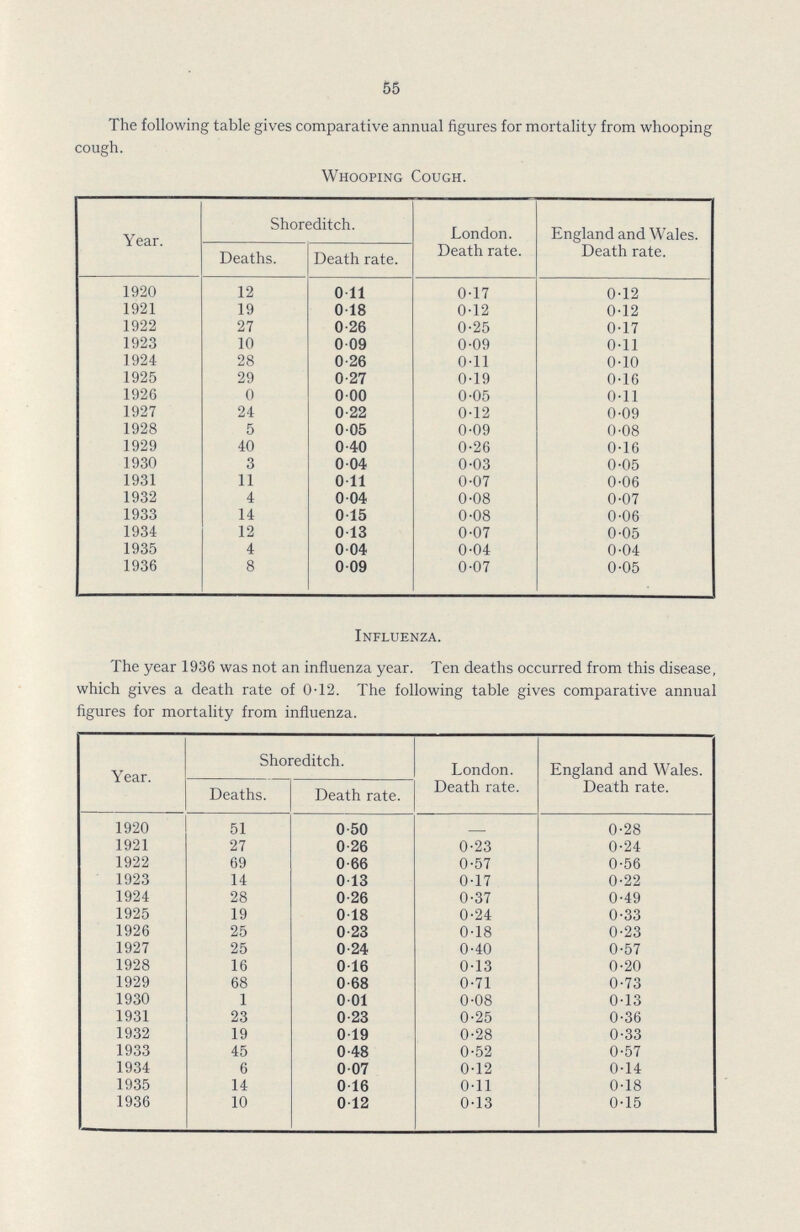 55 The following table gives comparative annual figures for mortality from whooping cough. Whooping Cough. Year. Shoreditch. London. Death rate. England and Wales. Death rate. Deaths. Death rate. 1920 12 0.11 0.17 0.12 1921 19 0.18 0.12 0.12 1922 27 0.26 0.25 0.17 1923 10 0.09 0.09 0.11 1924 28 0.26 0.11 0.10 1925 29 0.27 0.19 0.16 1926 0 0.00 0.05 0.11 1927 24 0.22 0.12 0.09 1928 5 0.05 0.09 0.08 1929 40 0.40 0.26 0.16 1930 3 0.04 0.03 0.05 1931 11 0.11 0.07 0.06 1932 4 0.04 0.08 0.07 1933 14 0.15 0.08 0.06 1934 12 0.13 0.07 0.05 1935 4 0.04 0.04 0.04 1936 8 0.09 0.07 0.05 Influenza. The year 1936 was not an influenza year. Ten deaths occurred from this disease, which gives a death rate of 0.12. The following table gives comparative annual figures for mortality from influenza. Year. Shoreditch. London. Death rate. England and Wales. Death rate. Deaths. Death rate. 1920 51 0.50 - 0.28 1921 27 0.26 0.23 0.24 1922 69 0.66 0.57 0.56 1923 14 0.13 0.17 0.22 1924 28 0.26 0.37 0.49 1925 19 0.18 0.24 0.33 1926 25 0.23 0.18 0.23 1927 25 0.24 0.40 0.57 1928 16 0.16 0.13 0.20 1929 68 0.68 0.71 0.73 1930 1 0.01 0.08 0.13 1931 23 0.23 0.25 0.36 1932 19 0.19 0.28 0.33 1933 45 0.48 0.52 0.57 1934 6 0.07 0.12 0.14 1935 14 0.16 0.11 0.18 1936 10 0.12 0.13 0.15