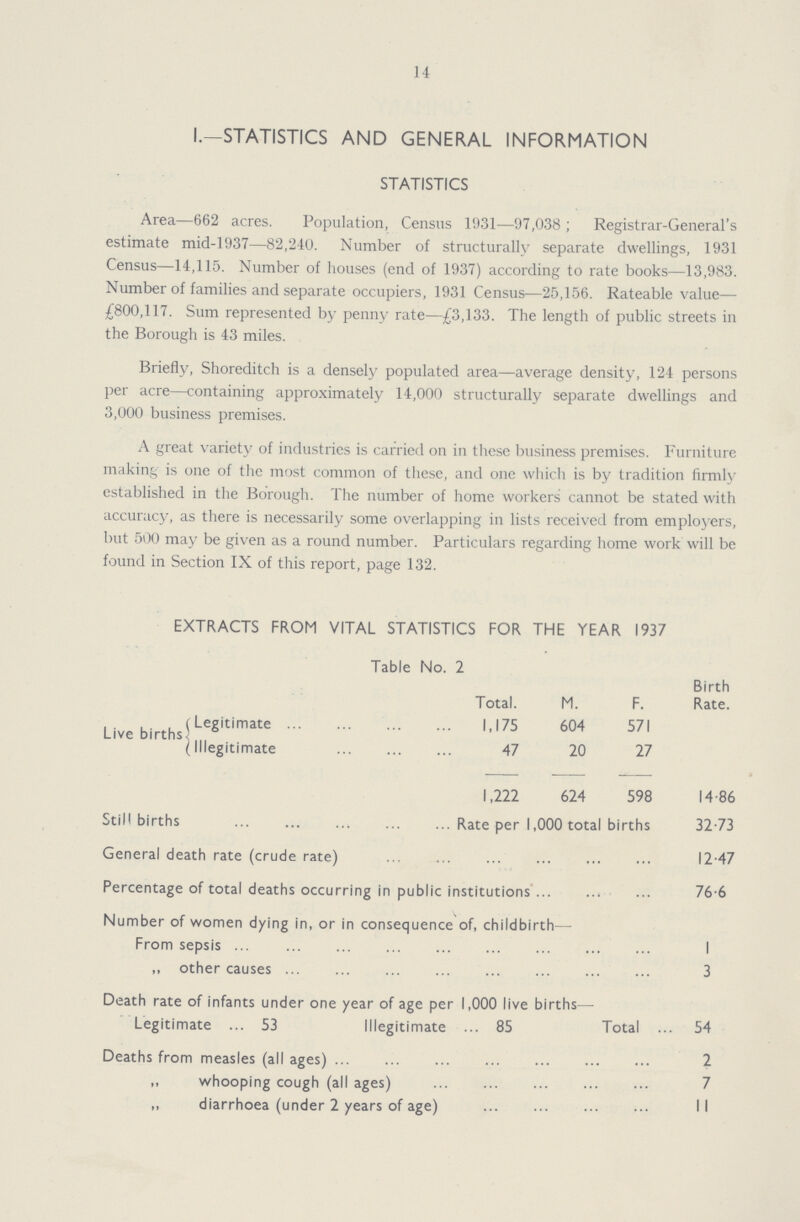 14 I.—STATISTICS AND GENERAL INFORMATION STATISTICS Area—662 acres. Population, Census 1931—97,038 ; Registrar-General's estimate mid-1937—82,240. Number of structurally separate dwellings, 1931 Census—14,115. Number of houses (end of 1937) according to rate books—13,983. Number of families and separate occupiers, 1931 Census—25,156. Rateable value— £800,117. Sum represented by penny rate—£3,133. The length of public streets in the Borough is 43 miles. Briefly, Shoreditch is a densely populated area—average density, 124 persons per acre—containing approximately 14,000 structurally separate dwellings and 3,000 business premises. A great variety of industries is carried on in these business premises. Furniture making is one of the most common of these, and one which is by tradition firmly established in the Borough. The number of home workers cannot be stated with accuracy, as there is necessarily some overlapping in lists received from employers, but 500 may be given as a round number. Particulars regarding home work will be found in Section IX of this report, page 132. EXTRACTS FROM VITAL STATISTICS FOR THE YEAR 1937 Table No. 2 Total. M. F. Birth Rate. Live births Legitimate 1,175 604 571 'Illegitimate 47 20 27 1,222 624 598 14.86 Still births Rate per 1,000 total births 32.73 General death rate (crude rate) 12.47 Percentage of total deaths occurring in public institutions 76.6 Number of women dying in, or in consequence of, childbirth— From sepsis 1 ,, other causes 3 Death rate of infants under one year of age per 1,000 live births— Legitimate 53 Illegitimate 85 Total 54 Deaths from measles (all ages) 2 „ whooping cough (all ages) 7 „ diarrhoea (under 2 years of age) 11