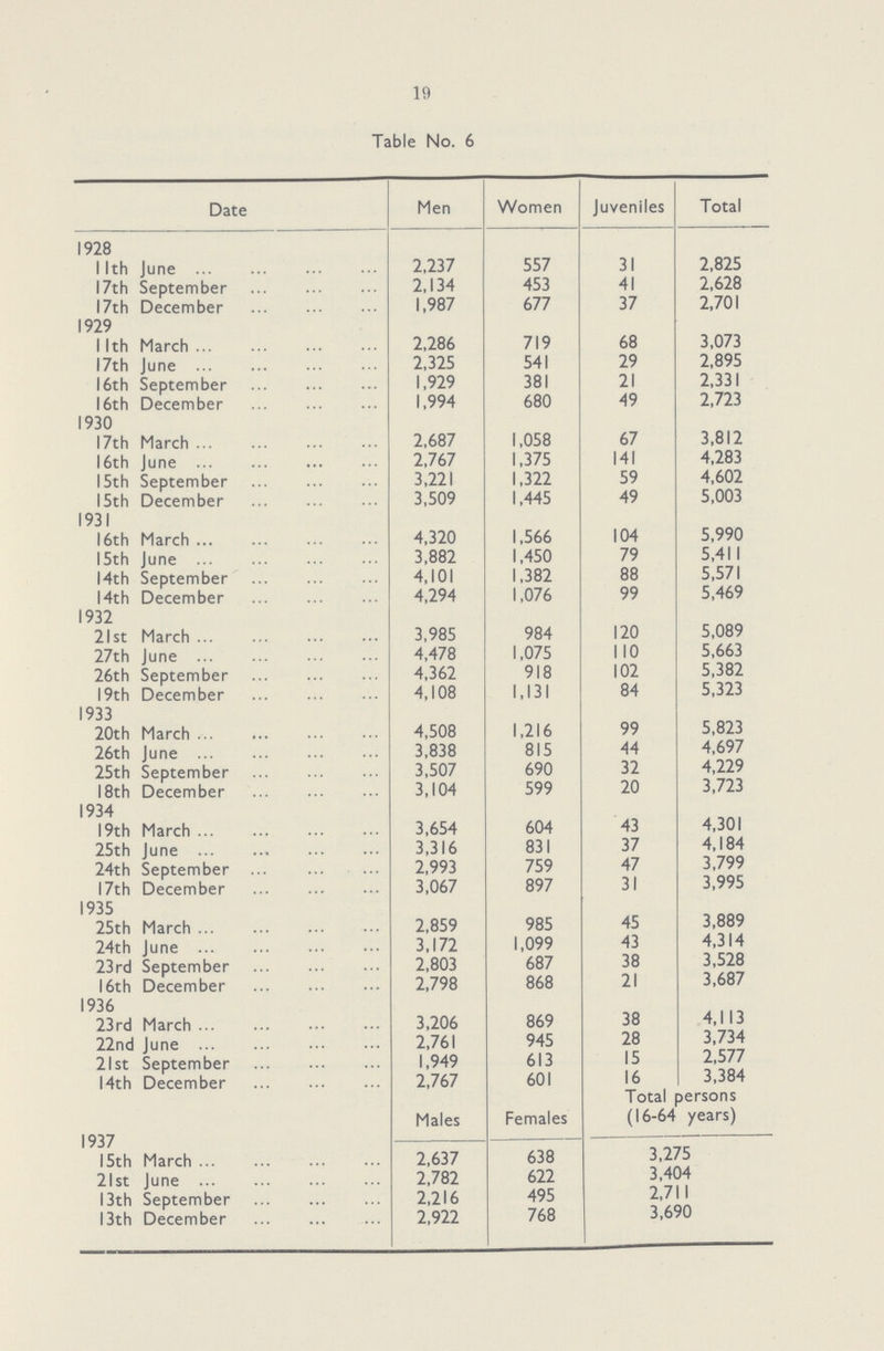 19 Table No. 6 Date Men Women Juveniles Total 1928 11th June 2,237 557 31 2,825 17th September 2,134 453 41 2,628 17th December 1,987 677 37 2,701 1929 11th March 2,286 719 68 3,073 17th June 2,325 541 29 2,895 16th September 1,929 381 21 2,331 16th December 1,994 680 49 2,723 1930 17th March 2,687 1,058 67 3,812 16th June 2,767 1,375 141 4,283 15th September 3,221 1,322 59 4,602 15th December 3,509 1,445 49 5,003 1931 16th March 4,320 1,566 104 5,990 15th June 3,882 1,450 79 5,411 14th September 4,101 1,382 88 5,571 14th December 4,294 1,076 99 5,469 1932 21st March 3,985 984 120 5,089 27th June 4,478 1,075 110 5,663 26th September 4,362 918 102 5,382 19th December 4,108 1,131 84 5,323 1933 20th March 4,508 1,216 99 5,823 26th June 3,838 815 44 4,697 25th September 3,507 690 32 4,229 18th December 3,104 599 20 3,723 1934 19th March 3,654 604 43 4,301 25th June 3,316 831 37 4,184 24th September 2,993 759 47 3,799 17th December 3,067 897 31 3,995 1935 25th March 2,859 985 45 3,889 24th June 3,172 1,099 43 4,314 23rd September 2,803 687 38 3,528 16th December 2,798 868 21 3,687 1936 23rd March 3,206 869 38 4,113 22nd June 2,761 945 28 3,734 21st September 1,949 613 15 2,577 14th December 2,767 601 16 3,384 Total persons Males Females (16-64 years) 1937 15th March 2,637 638 3,275 21st June 2,782 622 3,404 13th September 2,216 495 2,711 13th December 2,922 768 3,690