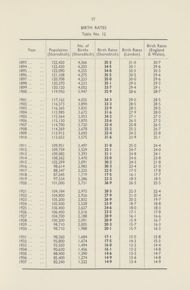 27 BIRTH RATES Table No. 12 Year. Population (Shoreditch). No. of Births (Shoreditch). Birth Rates (Shoreditch). Birth Rates (London). Birth Rates (England & Wales). 1893 122,420 4,366 35.5 31.0 30.7 1894 122,420 4,203 34.5 30.1 29.6 1895 122,090 4,255 34.8 30.5 30.3 1896 121,108 4,275 35.5 30.2 29.6 1897 120,708 4,233 35.0 30.0 29.6 1898 120,370 4,233 35.1 29.5 29.3 1899 120,120 4,052 33.7 29.4 29.1 1900 119,950 3,947 32.9 28.6 28.7 1901 117,162 4,025 34.3 29 0 28.5 1902 116,573 3,890 33.3 28.5 28.5 1903 116,365 3,835 32.9 28.5 28.5 1904 115,985 3,672 31.6 27.9 28.0 1905 115,564 3,953 34.2 27.1 27.3 1906 115,130 3,870 33.6 26.5 27.2 1907 114,700 3,720 32.4 25.8 26.5 1908 114,269 3,678 32.2 25.2 26.7 1909 113,912 3,692 32.4 24.2 25.8 1910 113,653 3,575 31.6 23.9 25.1 1911 109,951 3,497 31.8 25.0 24.4 1912 109,739 3,529 32.1 24.7 24.0 1913 109,082 3,393 31.1 24.8 24.1 1914 108,362 3,470 32.0 24.6 23.8 1915 102,299 3,091 30.2 24.3 21.8 1916 98,614 2,983 30.3 23.4 21.0 1917 88,347 2,225 22.5 17.5 17.8 1918 87,045 1,719 17.5 161 17.7 1919 97,534 2,286 22.3 18.3 18.5 1920 101,000 3,731 36.9 26.5 25.5 1921 104,184 2,975 28.5 22.3 22.4 1922 104,800 2,926 27.9 21.0 20.4 1923 105,200 2,832 26.9 20.2 19.7 1924 105,500 2,528 23.9 18.7 18.8 1925 106,400 2,627 24.6 18.0 18.3 1926 106,400 2,516 23.5 17.1 17.8 1927 104,700 2,188 20.9 16.1 16.6 1928 100,200 2,091 20.9 15.9 16.7 1929 98,710 2,005 20.3 15.7 16.3 1930 98,710 1,988 20.1 15.7 16.3 1931 98,260 1,684 17.1 15.0 15.8 1932 95,800 1,674 17.5 14.3 15.3 1933 93,550 1,494 16.0 13.2 14.4 1934 90,630 1,456 16.1 13.2 14.8 1935 88,400 1,290 14.6 13.3 14.7 1936 85,400 1,274 14.9 13.6 14.8 1937 82,240 1,222 14.9 13.4 14.9