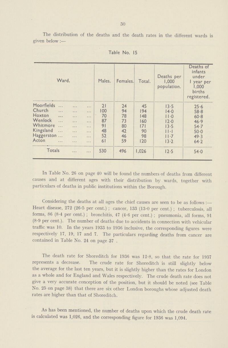 30 The distribution of the deaths and the death rates in the different wards is given below:— Table No. 15 Ward. Males. Females. Total. Deaths per 1,000 population. Deaths of infants under 1 year per 1,000 births registered. Moorfields 21 24 45 13.5 25.6 Church 100 94 194 14.0 58.8 Hoxton 70 78 148 11.0 60.8 Wenlock 87 73 160 12.0 46.9 Whitmore 91 80 171 13.5 54.7 Kingsland 48 42 90 11.1 50.0 Haggerston 52 46 98 11.7 49.3 Acton 61 59 120 13.2 64.2 Totals 530 496 1,026 12.5 54.0 In Table No. 26 on page 40 will be found the numbers of deaths from different causes and at different ages with their distribution by wards, together with particulars of deaths in public institutions within the Borough. Considering the deaths at all ages the chief causes are seen to be as follows:— Heart disease, 272 (26.5 per cent.) cancer, 133 (13.0 per cent.); tuberculosis, all forms, 86 (8.4 per cent.); bronchitis, 47 (4.6 per cent.); pneumonia, all forms, 91 (8.9 per cent.). The number of deaths due to accidents in connection with vehicular traffic was 10. In the years 1933 to 1936 inclusive, the corresponding figures were respectively 17, 19, 17 and 7. The particulars regarding deaths from cancer are contained in Table No. 24 on page 37 . The death rate for Shoreditch for 1936 was 12.8, so that the rate for 1937 represents a decrease. The crude rate for Shoreditch is still slightly below the average for the last ten years, but it is slightly higher than the rates for London as a whole and for England and Wales respectively. The crude death rate does not give a very accurate conception of the position, but it should be noted (see Table No. 25 on page 38) that there are six other London boroughs whose adjusted death rates are higher than that of Shoreditch. As has been mentioned, the number of deaths upon which the crude death rate is calculated was 1,026, and the corresponding figure for 1936 was 1,094.