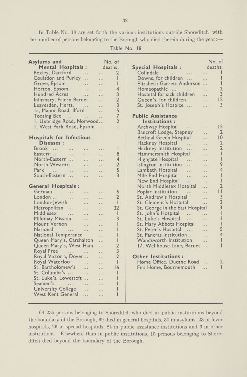 32 In Table No. l8 are set forth the various institutions outside Shoreditch with the number of persons belonging to the Borough who died therein during the year:- Table No. 18 Asylums and Mental Hospitals: No. of deaths. Special Hospitals: No. of deaths. Bexley, Dartford 2 Colindale 1 Coulsdon and Purley 1 Downs, for children 1 Grove, Epsom 1 Elizabeth Garrett Anderson 1 Horton, Epsom 4 Homeopathic 2 Hundred Acres 3 Hospital for sick children 3 Infirmary, Friern Barnet 2 Queen's, for children 15 Leavesden, Herts 3 St. Joseph's Hospice 3 la, Manor Road, llford 5 Tooting Bee 7 Public Assistance Institutions: 1, Uxbridge Road, Norwood 2 1, West Park Road, Epsom 1 Archway Hospital 15 Bancroft Lodge, Stepney 2 Hospitals for Infectious Diseases: Bethnal Green Hospital 10 Hackney Hospital 2 Brook 1 Hackney Institution 2 Eastern 8 Hammersmith Hospital 1 North-Eastern 4 Highgate Hospital 1 North-Western 2 Islington Institution 9 Park 5 Lambeth Hospital 4 South-Eastern 3 Mile End Hospital 1 New End Hospital 1 General Hospitals: North Middlesex Hospital 2 German 6 Poplar Institution 11 London 2 St. Andrew's Hospital 3 London-Jewish 1 St. Clement's Hospital 3 Metropolitan 22 St. George in the East Hospita 3 Middlesex 1 St. John's Hospital 1 Mildmay Mission 3 St. Luke's Hospital 1 Mount Vernon 1 St. Mary Abbots Hospital 1 National 1 St. Peter's Hospital 5 National Temperance 1 St. Pancras Institution 4 Queen Mary's, Carshalton 1 Wandsworth Institution 1 Queen Mary's, West Ham 2 17, Wellhouse Lane, Barnet 1 Royal Free 3 Royal Victoria, Dover 2 Other Institutions: Royal Waterloo 1 Home Office, Ducane Road 2 St. Bartholomew's 16 Firs Home, Bournemouth 1 St. Columba's 1 St. Luke's, Lowestoft 1 Seamen's 1 University College 1 West Kent General 1 Of 235 persons belonging to Shoreditch who died in public institutions beyond the boundary of the Borough, 69 died in general hospitals, 30 in asylums, 23 in fever hospitals, 26 in special hospitals, 84 in public assistance institutions and 3 in other institutions. Elsewhere than in public institutions, l5 persons belonging to Shore ditch died beyond the boundary of the Borough.