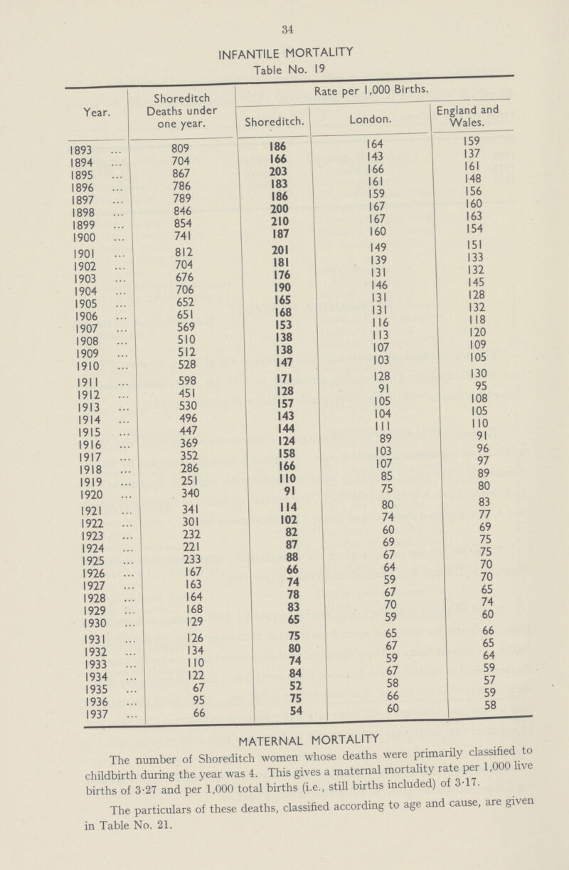 34 INFANTILE MORTALITY Table No. 19 Year. Shoreditch Deaths under one year. Rate per 1,000 Births. Shoreditch. London. England and Wales. 1893 809 186 164 159 1894 704 166 143 137 1895 867 203 166 161 1896 786 183 161 148 1897 789 186 159 156 1898 846 200 167 160 1899 854 210 167 163 1900 741 187 160 154 1901 812 201 149 151 1902 704 181 139 133 1903 676 176 131 132 1904 706 190 146 145 1905 652 165 131 128 1906 651 168 131 132 1907 569 153 116 118 1908 510 138 113 120 1909 512 138 107 109 1910 528 147 103 105 1911 598 171 128 130 1912 451 128 91 95 1913 530 157 105 108 1914 496 143 104 105 1915 447 144 111 110 1916 369 124 89 91 1917 352 158 103 96 1918 286 166 107 97 1919 251 110 85 89 1920 340 91 75 80 1921 341 114 80 83 1922 301 102 74 77 1923 232 82 60 69 1924 221 87 69 75 1925 233 88 67 75 1926 167 66 64 70 1927 163 74 59 70 1928 164 78 67 65 1929 168 83 70 74 1930 129 65 59 60 1931 126 75 65 66 1932 134 80 67 65 1933 110 74 59 64 1934 122 84 67 59 1935 67 52 58 57 1936 95 75 66 59 193 66 54 60 58 MATERNAL MORTALITY The number of Shoreditch women whose deaths were primarily classified to childbirth during the year was 4. This gives a maternal mortality rate per 1,000 live births of 3.27 and per 1,000 total births (i.e., still births included) of 3.17. The particulars of these deaths, classified according to age and cause, are given in Table No. 21.