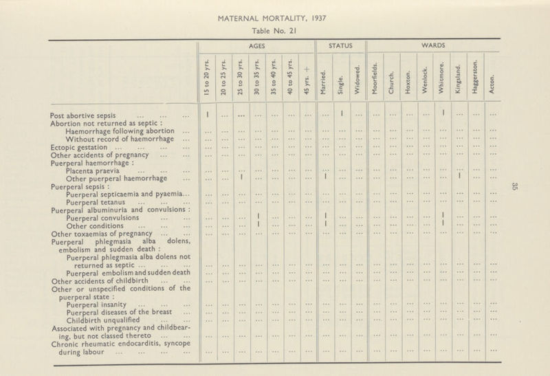 35 MATERNAL MORTALITY, 1937 Table No. 21 AGES STATUS WARDS 15 to 20 yrs. 20 to 25 yrs. 25 to 30 yrs. 30 to 35 yrs. 35 to 40 yrs. 40 to 45 yrs. 45 yrs. + Married. Single. Widowed. Moorfields. Church. Hoxton. Wedlock. Whitmore. Kingsland. Haggerston. Acton. Post abortive sepsis 1 ... ... ... ... ... ... ... 1 ... ... ... ... ... 1 ... ... ... Abortion not returned as septic: Haemorrhage following abortion ... ... ... ... ... ... ... ... ... ... ... ... ... ... ... ... ... ... Without record of haemorrhage ... ... ... ... ... ... ... ... ... ... ... ... ... ... ... ... ... ... Ectopic gestation ... ... ... ... ... ... ... ... ... ... ... ... ... ... ... ... ... ... Other accidents of pregnancy ... ... ... ... ... ... ... ... ... ... ... ... ... ... ... ... ... ... Puerperal haemorrhage: Placenta praevia ... ... ... ... ... ... ... ... ... ... ... ... ... ... ... ... ... ... Other puerperal haemorrhage ... ... 1 ... ... ... ... 1 ... ... ... ... ... ... ... 1 ... ... Puerperal sepsis: Puerperal septicaemia and pyaemia ... ... ... ... ... ... ... ... ... ... ... ... ... ... ... ... ... ... Puerperal tetanus ... ... ... ... ... ... ... ... ... ... ... ... ... ... ... ... ... ... Puerperal albuminuria and convulsions: Puerperal convulsions ... ... ... 1 ... ... ... 1 ... ... ... ... ... ... 1 ... ... ... Other conditions ... ... ... 1 ... ... ... 1 ... ... ... ... ... ... 1 ... ... ... Other toxaemias of pregnancy ... ... ... ... ... ... ... ... ... ... ... ... ... ... ... ... ... ... Puerperal phlegmasia alba dolens, embolism and sudden death: Puerperal phlegmasia alba dolens not returned as septic ... ... ... ... ... ... ... ... ... ... ... ... ... ... ... ... ... ... Puerperal embolism and sudden death ... ... ... ... ... ... ... ... ... ... ... ... ... ... ... ... ... ... Other accidents of childbirth ... ... ... ... ... ... ... ... ... ... ... ... ... ... ... ... ... ... Other or unspecified conditions of the puerperal state: Puerperal insanity ... ... ... ... ... ... ... ... ... ... ... ... ... ... ... ... ... ... Puerperal diseases of the breast ... ... ... ... ... ... ... ... ... ... ... ... ... ... ... ... ... ... Childbirth unqualified ... ... ... ... ... ... ... ... ... ... ... ... ... ... ... ... ... ... Associated with pregnancy and childbear ing, but not classed thereto ... Chronic rheumatic endocarditis, syncope during labour ... ... ... ... ... ... ... ... ... ... ... ... ... ... ... ... ... ...