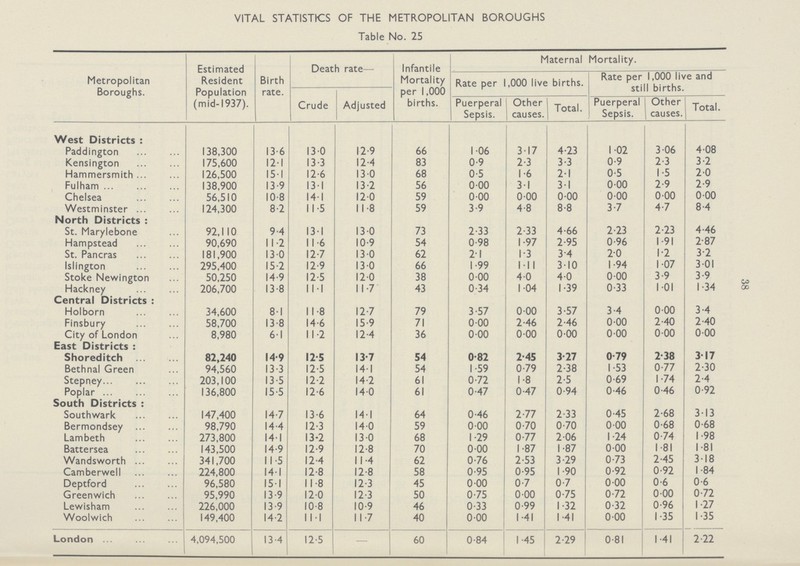 38 VITAL STATISTICS OF THE METROPOLITAN BOROUGHS Table No. 25 Metropolitan Boroughs. Estimated Resident Population (mid.1937). Birth rate. Death rate— Infanti le Mortality per 1,000 births. Maternal Mortality. Rate per 1,000 live births. Rate per 1,000 live and still births. Crude Adjusted Puerperal Sepsis. Other causes. Total. Puerperal Sepsis. Other causes. Total. West Districts: Paddington 138,300 13.6 130 12 9 66 1.06 3.17 4.23 1.02 3.06 4.08 Kensington 175,600 12.1 13.3 12.4 83 0.9 2.3 3.3 0.9 2.3 3.2 Hammersmith 126,500 15.1 12.6 13.0 68 0.5 1.6 2.1 0.5 1.5 2.0 Fulham 138,900 13.9 13.1 13.2 56 0.00 3.1 3.1 0.00 2.9 2.9 Chelsea 56,510 10.8 141 12.0 59 0.00 0.00 0.00 0.00 0.00 0.00 Westminster 124,300 8.2 11.5 11.8 59 3.9 4.8 8.8 3.7 4.7 8.4 North Districts: St. Marylebone 92,110 9.4 13.1 13.0 73 2.33 2.33 4.66 2.23 2.23 4.46 Hampstead 90,690 11.2 11.6 10.9 54 0.98 1.97 2.95 0.96 1.91 2.87 St. Pancras 181,900 13.0 12.7 13.0 62 2.1 1.3 3.4 2.0 1.2 3.2 Islington 295,400 15.2 12 9 13.0 66 1.99 l.l1 3.10 1.94 1.07 3.01 Stoke Newington 50,250 14.9 12.5 12.0 38 0.00 4.0 4.0 0.00 3.9 3.9 Hackney 206,700 13.8 1l.l 11.7 43 0.34 1.04 1.39 0.33 1.01 1.34 Central Districts: Holborn 34,600 8.1 11.8 12.7 79 3.57 0.00 3.57 3.4 0.00 3.4 Finsbury 58,700 13.8 14.6 15.9 71 0.00 2.46 2.46 0.00 2.40 2.40 City of London 8,980 6.1 11.2 12.4 36 0.00 0.00 0.00 0.00 0.00 0.00 East Districts: Shoreditch 82,240 14.9 12.5 13.7 54 0.82 2.45 3.27 0.79 2.38 3.17 Bethnal Green 94,560 13.3 12.5 14.1 54 1.59 0.79 2.38 1.53 0.77 2.30 Stepney 203,100 13.5 12.2 14.2 61 0.72 1.8 2.5 0.69 1.74 2.4 Poplar 136,800 15.5 12.6 14.0 61 0.47 0.47 0.94 0.46 0.46 0.92 South Districts: Southwark 147,400 14.7 13.6 14.1 64 0.46 2.77 2.33 0.45 2.68 3.13 Bermondsey 98,790 14.4 12.3 14.0 59 0.00 0.70 0.70 0.00 0.68 0.68 Lambeth 273,800 14.1 13.2 13.0 68 1.29 0.77 2.06 1.24 0.74 1.98 Battersea 143,500 14.9 12.9 12.8 70 0.00 1.87 1.87 0.00 1.81 1 81 Wandsworth 341,700 11.5 12.4 11.4 62 0.76 2.53 3.29 0.73 2.45 3.18 Camberwell 224,800 14.1 12.8 12.8 58 0.95 0.95 1.90 0.92 0.92 1.84 Deptford 96,580 15.1 11.8 12.3 45 0.00 0.7 0.7 0.00 0.6 0.6 Greenwich 95,990 13.9 12.0 12.3 50 0.75 0.00 0.75 0.72 0.00 0.72 Lewisham 226,000 13.9 10.8 10.9 46 0.33 0.99 1.32 0.32 0.96 1.27 Woolwich 149,400 14.2 1 l.l 11.7 40 0.00 1.41 1 .41 0.00 1.35 1 .35 London 4,094,500 13.4 12.5 — 60 0.84 1.45 2.29 0.81 1.41 2.22