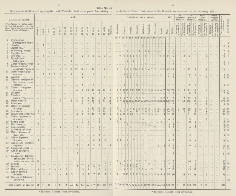 40 41 Table No. 26 The causes of deaths at all ages together with Ward distribution and particulars relating to the deaths in Public Institutions in the Borough are contained in the following table:— CAUSES OF DEATH. (The figures in italics refer to the list numbers in the short list of the International List of Causes of Death.) AGES. DEATHS IN EACH WARD. SEX St. Matthew's Hospital. St. Leonard's Hospital. Royal Chest Hospital. Infant Welfare Centre. Total deaths due to each cause. Cause of death. Under 1 1 to 2 2 to 5 5 to 10 10 to 15. 15 to 20. 20 to 25. 25 to 35. 35 to 45. 45 to 55. 55 to 65. 65 to 75. 75 to 85. 85 and Upwards. Moorfields. Church. Hoxton. Wenlock. Whitmore. Kingsland. Haggerston. Acton. Male. Female. Belonging to Shoreditch. Not belonging to Shoreditch. Belonging to Shoreditch. Not belonging to Shoreditch. Belonging to Shoreditch. Not belonging to Shoreditch. Belonging to Shoreditch. Not belonging :o Shoreditch. M F M F M F M F M F M F M F M F 1 Typhoid paratyphoid fevers ... ... ... ... ... ... ... ... ...... ... ... ... ... ... ... ... ... ... ... ... ... ... ... ... ... ... ... ... ... ... ... ... ... ... ... ... ... ... ... ... ... 1 2 Measles ... 2 ... ... ... ... ... ... ... ... ... ... ... ... ... ... 1 ... ... ... ... ... 1 ... ... ... ... ... ... ... 2 ... ... ... ... ... ... ... ... ... 2 2 3 Scarlet fever ... ... ... ... ... ... ... ... ... ... ... ... ... ... ... ... ... ... ... ... ... ... ... ... ... ... ... ... ... ... ... ... ... ... ... ... ... ... ... ... ... 3 4 Whooping cough 6 ... ... 1 ... ... ... ... ... ... ... ... ... ... ... 1 ... ... ... 1 ... 1 2 ... 1 ... ... 1 3 4 ... ... ... ... ... ... ... ... 7 4 5 Diphtheria ... ... 1 2 ... ... ... ... ... ... ... ... ... ... ... ... ... ... ... ... ... ... ... ... ... ... ... 3 ... ... ... 3 ... ... ... ... ... ... ... ... 3 5 6 Influenza ... 1 ... ... ... ... 1 1 2 4 6 6 7 ... 1 2 5 2 1 2 3 4 ... 2 ... ... 1 1 2 2 13 15 ... 10 7 ... ... 1 ... ... 28 6 7 Encephalitis lethargica ... ... ... ... ... ... 1 ... ... 1 ... ... ... ... ... ... ... 1 ... 1 ... ... ... ... ... ... ... ... ... ... ... 2 ... 1 ... ... ... ... ... ... 2 7 8 Cerebro-spinal fever 2 ... 1 ... ... ... ... ... ... ... ... ... ... ... ... ... ... ... ... ... ... ... ... 1 ... ... ... 1 l ... 1 2 ... ... ... ... ... ... ... ... 3 8 9 Tuberculosis of respiratory system ... ... ... ... 1 5 10 17 12 11 14 1 2 ... 3 ... 6 4 6 9 14 2 8 3 4 3 5 1 3 2 49 24 ... 1 32 15 1 13 ... ... 73 9 10 Other tuberculous diseases 1 2 3 2 1 1 1 ... 1 ... 1 ... ... ... ... ... 1 1 2 2 2 ... ... 2 ... ... ... ... 2 1 7 6 ... ... 6 1 ... ... ... ... 13 10 11 Syphilis ... ... ... ... ... ... ... ... 2 1 ... 1 1 ... ... ... ... 1 1 ... ... 1 ... ... ... 1 ... ... 1 ... 2 3 ... ... 1 ... ... 1 ... ... 5 11 12 General paralysis of the insane, tabes dorsalis ... ... ... ... ... ... ... ... 1 1 1 1 ... ... ... ... 1 ... ... ... 1 ... 1 1 ... ... ... ... ... ... 3 1 ... ... 2 1 ... ... ... ... 4 12 13 Cancer, malignant diseases ... ... ... ... ... 1 ... 6 8 23 27 45 22 1 2 5 11 15 9 13 7 12 9 9 5 8 9 6 6 7 58 75 1 5 81 23 ... 11 ... ... 133 13 14 Diabetes ... ... ... ... ... ... ... 1 ... 1 2 3 ... ... ... ... 1 3 ... ... 1 ... 2 ... ... ... ... ... ... ... 4 3 ... ... 6 2 ... ... ... ... 7 14 15 Cerebral haemorrhage, etc. ... ... ... ... ... ... ... ... 1 3 11 11 6 1 1 2 2 5 2 ... 5 2 3 1 1 ... 2 ... 5 2 21 12 ... 17 27 12 ... 1 ... ... 33 15 16 Heart disease ... ... ... ... 1 1 5 6 9 19 38 76 93 24 2 7 25 25 16 23 16 19 23 20 16 12 10 18 20 20 128 144 4 52 135 47 ... 5 ... ... 272 16 17 Aneurysm ... ...... ... ... ... ... ... ... 1 1 7 1 ... 1 ... ... 1 I ... 1 ... ... 1 ... ... ... ... 1 1 ... 3 3 ... ... 3 1 ... 3 ... ... 6 17 18 Other circulatory diseases ... ... ... ... ... ... ... ... ... 3 12 20 19 2 1 ... 3 2 4 6 3 6 6 8 2 1 6 2 ... 6 25 31 3 74 39 16 ... 1 ... ... 56 18 19 Bronchitis 1 ... ... ... ... ... ... ... 1 6 3 16 14 6 ... 3 4 3 4 1 8 1 3 4 3 3 3 4 1 2 26 21 2 6 27 8 ... 4 ... ... 47 19 20 Pneumonia (all forms) 17 3 1 ... ... ... ... 2 8 9 19 17 10 5 6 2 15 8 6 11 4 7 9 7 3 5 3 1 4 47 44 ... ... 51 27 ... 3 ... ... 91 20 21 Other respiratory diseases ... ... ... ... ... ... ... ... 3 ... 3 1 1 2 ... 1 ... ... ... 1 ... 2 4 1 ... ... ... ... ... 1 4 6 ... ... 5 1 5 ... ... 10 21 22 Peptic ulcer ... ... ... ... ... ... ... ... 3 4 1 2 1 1 ... 2 ... ... ... ... ... 2 ... 1 ... 1 ... 3 ... 11 ... ... ... 8 1 ... ... ... ... 11 22 23 Diarrhoea, etc. 11 ... ... ... ... ... ... ... ... 1 ... ... 1 ... ... ... ... 3 ... 1 1 1 2 2 2 ... ... ... ... 1 5 8 ... ... 1 2 ... ... ... ... 13 23 24 Appendicitis ... ... ... ... 2 ... ... 2 ... ... 1 ... ... ... ... ... ... 1 ... ... 1 ... ... ... 1 2 ... ... 3 2 ... ... 4 2 ... ... ... ... 5 24 25 Cirrhosis of liver ... ... ... ... ... ... ... ... ... ... ... 1 ... ... ... ... ... ... ... ... ... ... ... ... 1 ... ... ... ... ... 1 ... ... ... ... ... ... ... ... ... 1 25 26 Other diseases of liver, etc. ... ... ... ... ... ... ... ... 1 ... 2 1 ... ... ... ... ... 1 ... 1 ... 1 ... 1 ... ... ... ... ... ... ... 4 ... ... 3 ... ... ... ... ... 4 26 27 Other digestive diseases 1 1 ... 1 ... ... ... ... ... ... 6 2 3 ... 1 1 ... 2 ... 2 1 1 3 1 ... ... ... 1 1 ... 6 8 ... ... 6 4 ... ... ... ... 14 27 28 Acute and chronic nephritis ... ... ...... ... ... ... 2 1 2 5 5 1 1 ... ... 1 2 1 1 1 1 ... 1 1 1 ... 3 ... 2 6 11 ... ... 9 7 ... ... ... ... 17 28 29 Puerperal sepsis ... ... ... ... ... 1 ... ... ... ... ... ... ... ... ... ... ... ... ... ... ... ... ... 1 ... ... ... ... ... ... ... 1 ... ... ... ... ... ... ... ... 1 29 30 Other puerperal causes ... ... ... ... ... ... ... 3 ... ... ... ... ... ... ... ... ... ... ... ... ... ... ... 2 ... 1 ... ... ... ... ... 3 ... ... 2 ... ... ... ... ... 3 30 31 Congenital debility, premature birth, malformations, etc. 19 1 ... ... ... ... ... ... ... ... ... ... ... ... 1 ... 1 3 3 ... 3 2 1 2 ... ... 2 ... 1 1 12 8 ... ... 10 3 ... ... ... ... 20 31 32 Senility ... ... ... ... ... ... ... ... ... ... ... ... 7 7 1 2 2 ... 2 1 1 1 l 1 ... ... ... 1 7 7 ... ... 11 2 ... ... ... ... 14 32 33 Suicide ... ... ... ... ... ... ... 2 1 3 6 3 1 ... ... ... 3 1 1 1 4 ... ... 1 1 1 1 ... 1 1 11 5 ... ... 4 3 ...... ... ... ... 16 33 34 Other violence 2 ... 3 5 2 1 1 ... 5 2 1 5 5 1 ... ... 2 4 4 ... 4 5 2 4 1 2 1 1 3 ... 17 16 ... ... 15 12 ... ... ... ... 33 34 35 Other defined diseases 6 1 1 ... 4 4 3 ... 5 7* 17 15 13 3 2 ... 15 4* 6 2 7 3 8 4 3 2 5 4 9 5 55 24* 1 11 43 16 ... 3 ... ... 79 35 36 Causes, ill defined or unknown ... ... ... ... ... ... ... ... ... ... ... ... ... ... ... ... ... ... ... ... ... ... ... ... ... ... ... ... ... ... ... ... ... ... ... ... ... ... ... ... ... 36 Total Deaths (all causes) 66 11 10 11 11 14 22 42 65 102 177 234 207 54 21 24 100 94 70 78 87 73 91 80 48 42 52 46 61 59 530 496 11 127 538 200 2 51 ... ... 1026 *Includes 1 death from erysipelas. *Includes 1 death from erysipelas.