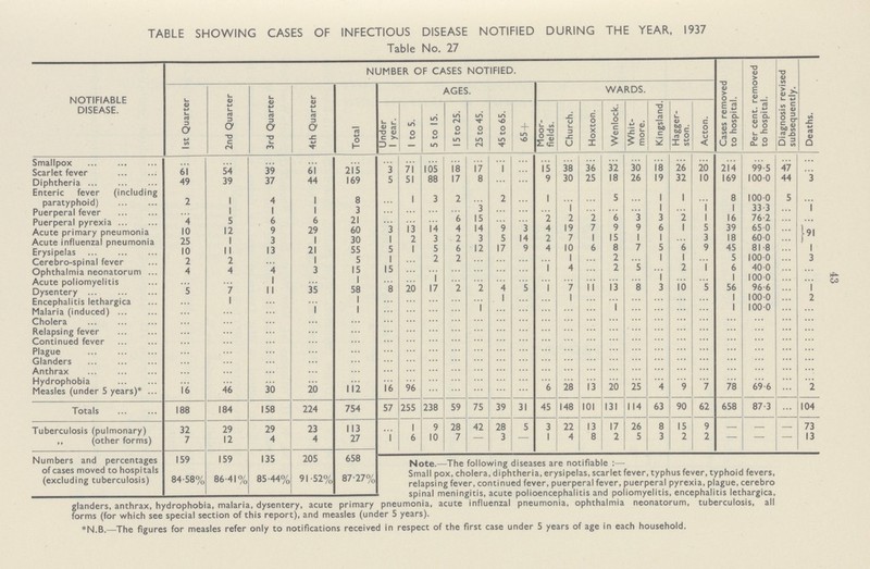 43 TABLE SHOWING CASES OF INFECTIOUS DISEASE NOTIFIED DURING THE YEAR, 1937 Table No. 27 NOTIFIABLE DISEASE. NUMBER OF CASES NOTIFIED. Cases removed to hospital. Per cent. removed to hospital. Diagnosis revised subsequently. Deaths. 1st Quarter 2nd Quarter 3rd Quarter 4th Quarter Total AGES. WARDS. Under 1 year. 1 to 5. 5 to 15. 15 to 25. 25 to 45. 45 to 65. 65 + Moor fields. j Church. Hoxton. Wenlock. Whit more. Kingsland. Hagger ston. Acton. Smallpox ... ... ... ... ... ...... ... ... ... ... ... ...... ... ... ... ... ...... ... ... ... ... ... ... ... Scarlet fever 61 54 39 61 215 3 71 105 18 17 1 ... 15 38 36 32 30 18 26 20 214 99.5 47 ... Diphtheria 49 39 37 44 169 5 51 88 17 8 ... ... 9 30 25 18 26 19 32 10 169 100.0 44 3 Enteric fever (including paratyphoid) 2 1 4 1 8 ... 1 3 2 ... 2 ... 1 ... ... 5 ... 1 1 ... 8 100.0 5 ... Puerperal fever ... 1 1 1 3 ... ... ... ... 3 ... ... ... 1 ... ... ... 1 ... 1 1 33.3 ... 1 Puerperal pyrexia 4 5 6 6 21 ... ... ... 6 15 ... ... 2 2 2 6 3 3 2 1 16 76.2 ... ... Acute primary pneumonia 10 12 9 29 60 3 13 14 4 14 9 3 4 19 7 9 9 6 1 5 39 65.0 ... 91 Acute influenzal pneumonia 25 1 3 1 30 1 2 3 2 3 5 14 2 7 1 15 1 1 ... 3 18 60.0 ... Erysipelas 10 11 13 21 55 5 1 5 6 12 17 9 4 10 6 8 7 5 6 9 45 81.8 ... 1 Cerebro.spinal fever 2 2 ... 1 5 1 ... 2 2 ... ... ... ... I ... 2 ... 1 1 ... 5 100.0 ... 3 Ophthalmia neonatorum 4 4 ... 3 15 15 ... ... ... ... ... ... ... 4 ... 2 5 ... 2 1 6 40.0 ... ... Acute poliomyelitis ... ... ... ... I ... ... I ... ... ... ... ... ... ... ... ... 1 ... ... 1 100.0 ... ... Dysentery 5 7 11 35 58 8 20 17 ... 2 4 ... ... 7 ... 13 8 3 10 5 56 96.6 ... 1 Encephalitis lethargica ... 1 ... ... 1 ... ... ... ... ... 1 ... ... 1 ... ... ... ... ... ... 1 100.0 ... 2 Malaria (induced) ... ... ... 1 1 ... ... ... ... 1 ... ... ... ... ... 1 ... ... ... ... 1 100.0 ... ... Cholera ... ... ... ... ... ... ... ... ... ... ... ... ... ... ... ... ... ... ... ... ... ... ... ... Relapsing fever ... ... ... ... ... ... ... ... ... ... ... ... ... ... ... ... ... ... ... ... ... ... ... ... Continued fever ... ... ... ... ... ... ... ... ... ... ... ... ... ... ... ... ... ... ... ... ... ... ... ... Plague ... ... ... ... ... ... ... ... ... ... ... ... ... ... ... ... ... ... ... ... ... ... ... ... Glanders ... ... ... ... ... ... ... ... ... ... ... ... ... ... ... ... ... ... ... ... ... ... ... ... Anthrax ... ... ... ... ... ... ... ... ... ... ... ... ... ... ... ... ... ... ... ... ... ... ... ... Hydrophobia ... ... ... ... ... ... ... ... ... ... ... ... ... ... ... ... ... ... ... ... ... ... ... ... Measles (under 5 years)* 16 46 30 20 112 16 96 ... ... ... ... ... 6 28 13 20 25 4 9 7 78 69.6 ... 2 Totals 188 184 158 224 754 57 255 238 59 75 39 31 45 148 101 131 114 63 90 62 658 87.3 ... 104 Tuberculosis (pulmonary) 32 29 29 23 113 ... 1 9 28 42 28 5 3 22 13 17 26 8 15 9 — — — 73 ,, (other forms) 7 12 4 4 27 1 6 10 7 - 3 - 1 4 8 5 5 3 2 2 - - - 13 Numbers and percentages of cases moved to hospitals (excluding tuberculosis) 159 84.58% 159 86.41% 135 85.44% 205 91.52% 658 87.27% Note.—The following diseases are notifiable:— Small pox, cholera, diphtheria, erysipelas, scarlet fever, typhus fever, typhoid fevers, relapsing fever, continued fever, puerperal fever, puerperal pyrexia, plague, cerebro spinal meningitis, acute polioencephalitis and poliomyelitis, encephalitis lethargica, glanders, anthrax, hydrophobia, malaria, dysentery, acute primary pneumonia, acute influenzal pneumonia, ophthalmia neonatorum, tuberculosis, all forms (for which see special section of this report), and measles (under 5 years). *N.B.—The figures for measles refer only to notifications received in respect of the first case under 5 years of age in each household.