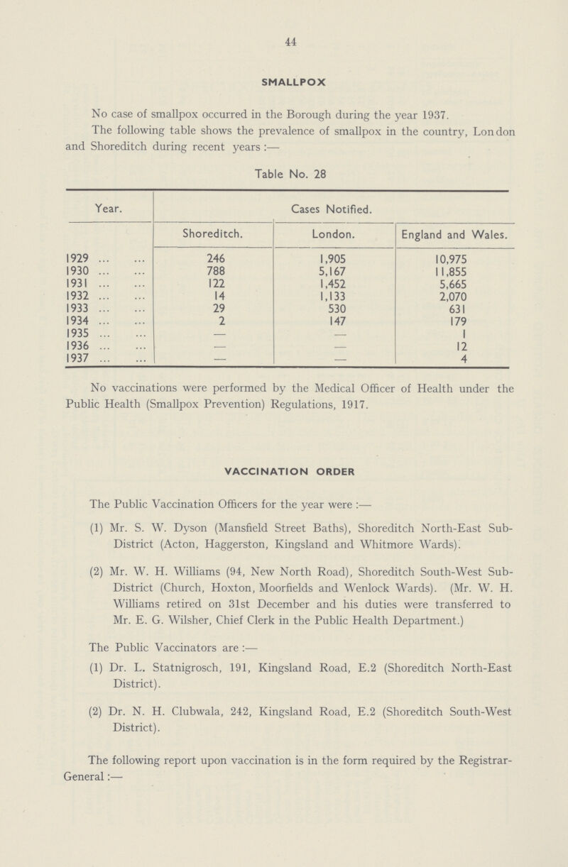 44 SMALLPOX No case of smallpox occurred in the Borough during the year 1937. The following table shows the prevalence of smallpox in the country, London and Shoreditch during recent years:— Table No. 28 Year. Cases Notified. Shoreditch. London. England and Wales. 1929 246 1,905 10,975 1930 788 5,167 11,855 1931 122 1,452 5,665 1932 14 1,133 2,070 1933 29 530 631 1934 2 147 179 1935 — - 1 1936 — - 12 1937 — - 4 No vaccinations were performed by the Medical Officer of Health under the Public Health (Smallpox Prevention) Regulations, 1917. VACCINATION ORDER The Public Vaccination Officers for the year were:— (1) Mr. S. W. Dyson (Mansfield Street Baths), Shoreditch North-East Sub District (Acton, Haggerston, Kingsland and Whitmore Wards); (2) Mr. W. H. Williams (94, New North Road), Shoreditch South-West Sub District (Church, Hoxton, Moorfields and Wenlock Wards). (Mr. W. H. Williams retired on 31st December and his duties were transferred to Mr. E. G. Wilsher, Chief Clerk in the Public Health Department.) The Public Vaccinators are:— (1) Dr. L. Statnigrosch, 191, Kingsland Road, E.2 (Shoreditch North-East District). (2) Dr. N. H. Clubwala, 242, Kingsland Road, E.2 (Shoreditch South-West District). The following report upon vaccination is in the form required by the Registrar General:—