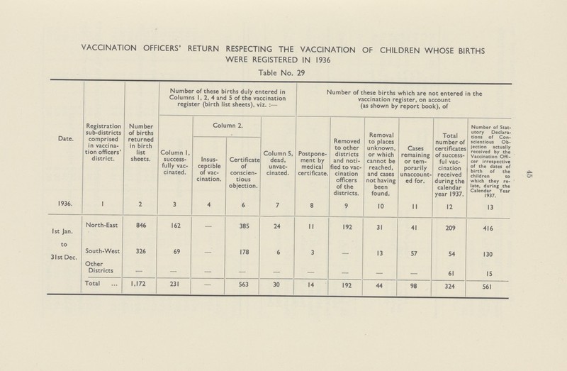 45 VACCINATION OFFICERS' RETURN RESPECTING THE VACCINATION OF CHILDREN WHOSE BIRTHS WERE REGISTERED IN 1936 Table No. 29 Date. Number of these births duly entered in Columns 1, 2, 4 and 5 of the vaccination register (birth list sheets), viz.:— Number of these births which are not entered in the vaccination register, on account (as shown by report book), of Registration sub-districts comprised in vaccina tion officers' district. Number of births returned in birth list sheets. Column 1, success fully vac cinated. Column 2. Column 5, dead, unvac cinated. Postpone ment by medical certificate. Removed to other districts and noti fied to vac cination officers of the districts. Removal to places unknown, or which cannot be reached, and cases not having been found. Cases remaining or tem porarily unaccount ed for. Total number of certificates of success ful vac cination received during the calendar year 1937. Number of Stat utory Declara tions of Con scientious Ob jection actually received by the Vaccination Offi cer irrespective of the dates of birth of the children to which they re late, during the Calendar Year 1937. Insus ceptible of vac cination. Certificate of conscien tious objection. 1936. 1 2 3 4 6 7 8 9 10 11 12 13 1st Jan. to 31st Dec. North-East 846 162 — 385 24 11 192 31 41 209 416 South-West 326 69 — 178 6 3 — 13 57 54 130 Other Districts — — — — — — — — — 61 15 Total 1,172 231 — 563 30 14 192 44 98 324 561