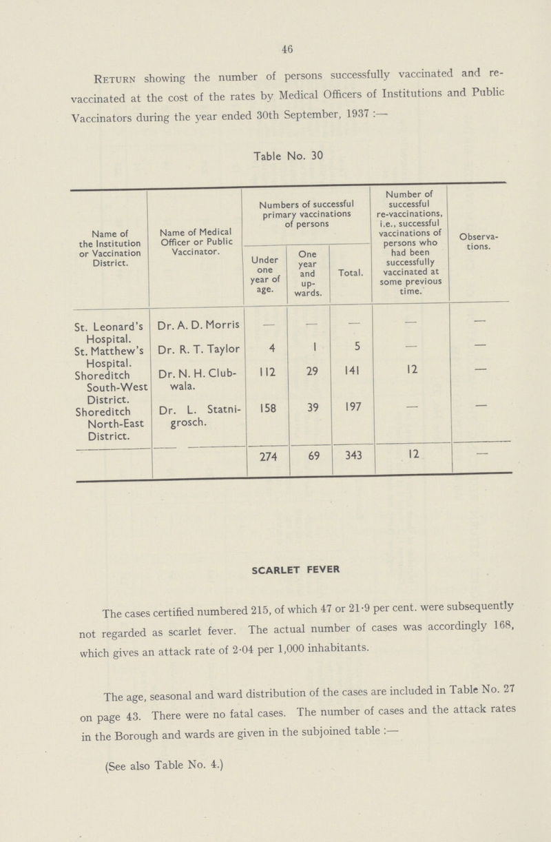 46 Return showing the number of persons successfully vaccinated and re vaccinated at the cost of the rates by Medical Officers of Institutions and Public Vaccinators during the year ended 30th September, 1937:— Table No. 30 Name of the Institution or Vaccination District. Name of Medical Officer or Public Vaccinator. Numbers of successful primary vaccinations of persons Number of successful re-vaccinations, i.e., successful vaccinations of persons who had been successfully vaccinated at some previous time. Observa tions. Under one year of age. One year and up wards. Total. St. Leonard's Hospital. Dr. A. D. Morris — — — — — St. Matthew's Hospital. Dr. R. T. Taylor 4 1 5 — — Shoreditch South-West District. Dr. N.H.CIub wala. 112 29 141 12 - Shoreditch North-East District. Dr. L. Statni grosch. 158 39 197 - - 274 69 343 12 — SCARLET FEVER The cases certified numbered 215, of which 47 or 21.9 per cent. were subsequently not regarded as scarlet fever. The actual number of cases was accordingly 168, which gives an attack rate of 2.04 per 1,000 inhabitants. The age, seasonal and ward distribution of the cases are included in Table No. 27 on page 43. There were no fatal cases. The number of cases and the attack rates in the Borough and wards are given in the subjoined table:— (See also Table No. 4.)