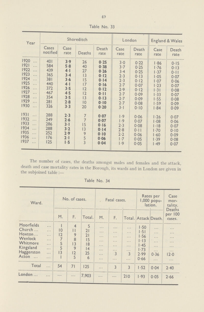 49 Table No. 33 Year Shoreditch London England & Wales Cases notified Case rate Deaths Death rate Case rate Death rate Case rate Death rate 1920 401 3.9 26 0.25 30 0.22 1 .86 0.15 1921 584 5.8 40 0.38 3.7 0.25 1.76 0.13 1922 439 4.1 27 0.26 3.4 0.25 1.37 0.11 1923 365 3.4 13 0.12 2.3 0.13 105 0.07 1924 381 3.6 15 0.14 2.3 0.12 1.07 0.06 1925 440 4.1 17 0.16 2.7 0.07 1 .23 0.07 1926 372 3.5 12 0.12 2.9 0.12 1.31 0.08 1927 467 4.5 12 0.11 2.7 0.09 1.33 0.07 1928 354 3.5 13 0.13 2.7 0.09 1 .55 0.08 1929 281 2.8 10 0.10 2.7 0.08 1 .59 0.09 1930 326 3.3 20 0.20 3.1 0.10 1 .84 0.09 1931 288 2.3 7 0.07 1.9 0.06 1.26 0.07 1932 249 2.6 7 0.07 1.9 0.07 108 0.06 1933 286 3.1 15 0.16 2.3 0.08 1.18 0.07 1934 288 3.2 13 0.14 2.8 0.11 1.70 0.10 1935 252 2.9 9 0.10 2.2 0.06 1 .60 0.09 1936 176 2.1 5 0.06 1.7 0.05 1 .39 0.08 1937 125 1.5 3 0.04 1.9 0.05 1.49 0.07 The number of cases, the deaths amongst males and females and the attack, death and case mortality rates in the Borough, its wards and in London are given in the subjoined table:— Table No. 34 Ward. No. of cases. Fatal cases. Rates per 1,000 popu lation. Case mor tality. Deaths per 100 cases. M. F. Total. M. F. Total. Attack Death. Moorfields 1 4 5 ... ... ... 1.50 ... ... Church 10 11 21 ... ... ... 1.51 ... ... Hoxton 12 9 21 ... ... ... 1.56 ... ... Wenlock 7 8 15 ... ... ... 1.13 ... ... Whitmore 5 13 18 ... ... ... 1.45 ... ... Kingsland 5 9 14 ... ... ... 1.73 ... ... Haggerston 13 12 25 ... 3 3 2.99 0.36 12.0 Acton 1 5 6 ... ... ... 0.66 ... ... Total 54 71 125 ... 3 3 1.52 0.04 2.40 London — — 7,903 — — 210 1.93 0.05 2.66