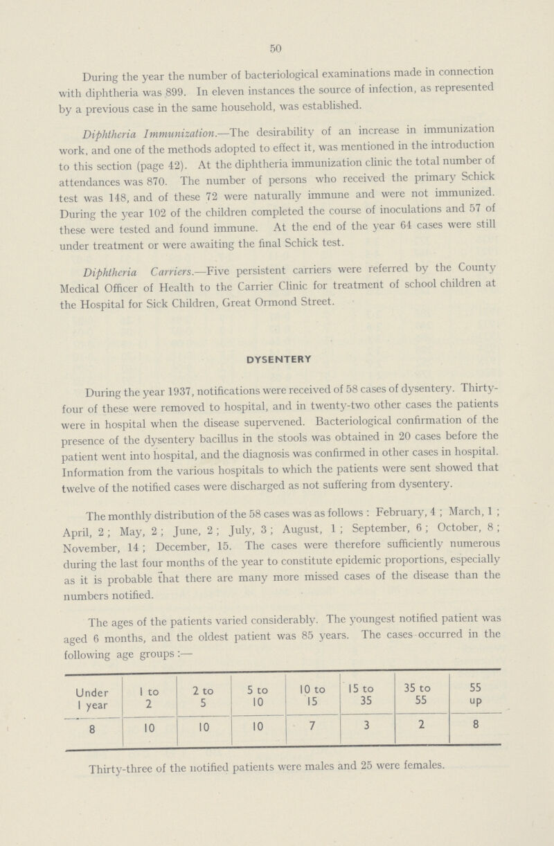 50 During the year the number of bacteriological examinations made in connection with diphtheria was 899. In eleven instances the source of infection, as represented by a previous case in the same household, was established. Diphtheria Immunization.—The desirability of an increase in immunization work, and one of the methods adopted to effect it, was mentioned in the introduction to this section (page 42). At the diphtheria immunization clinic the total number of attendances was 870. The number of persons who received the primary Schick test was 148, and of these 72 were naturally immune and were not immunized. During the year 102 of the children completed the course of inoculations and 57 of these were tested and found immune. At the end of the year 64 cases were still under treatment or were awaiting the final Schick test. Diphtheria Carriers.—Five persistent carriers were referred by the County Medical Officer of Health to the Carrier Clinic for treatment of school children at the Hospital for Sick Children, Great Ormond Street. DYSENTERY During the year 1937, notifications were received of 58 cases of dysentery. Thirty four of these were removed to hospital, and in twenty-two other cases the patients were in hospital when the disease supervened. Bacteriological confirmation of the presence of the dysentery bacillus in the stools was obtained in 20 cases before the patient went into hospital, and the diagnosis was confirmed in other cases in hospital. Information from the various hospitals to which the patients were sent showed that twelve of the notified cases were discharged as not suffering from dysentery. The monthly distribution of the 58 cases was as follows: February, 4; March, 1; April, 2; May, 2; June, 2; July, 3; August, 1; September, 6; October, 8; November, 14; December, 15. The cases were therefore sufficiently numerous during the last four months of the year to constitute epidemic proportions, especially as it is probable that there are many more missed cases of the disease than the numbers notified. The ages of the patients varied considerably. The youngest notified patient was aged 6 months, and the oldest patient was 85 years. The cases occurred in the following age groups:— Under 1 year 1 to 2 2 to 5 5 to 10 10 to 15 15 to 35 35 to 55 55 up 8 10 10 10 7 3 2 8 Thirty-three of the notified patients were males and 25 were females.