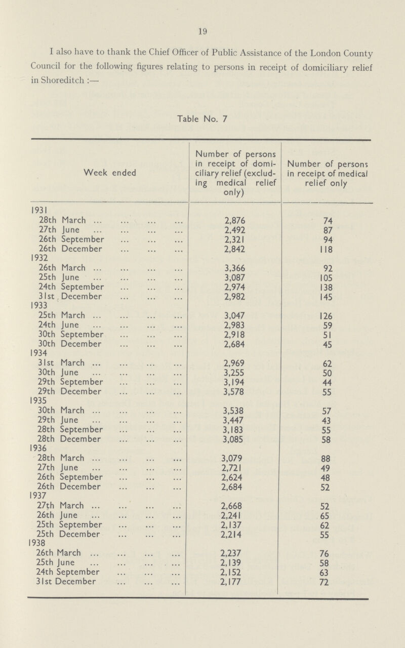 19 I also have to thank the Chief Officer of Public Assistance of the London County Council for the following figures relating to persons in receipt of domiciliary relief in Shoreditch :—- Table No. 7 Week ended Number of persons in receipt of domi ciliary relief (exclud ing medical relief only) Number of persons in receipt of medical relief only 1931 28th March 2,876 74 27th June 2,492 87 26th September 2,321 94 26th December 2,842 118 1932 26th March 3,366 92 25th June 3,087 105 24th September 2,974 138 31st December 2,982 145 1933 25th March 3,047 126 24th June 2,983 59 30th September 2,918 51 30th December 2,684 45 1934 31st March 2,969 62 30th June 3,255 50 29th September 3,194 44 29th December 3,578 55 1935 30th March 3,538 57 29th June 3,447 43 28th September 3,183 55 28th December 3,085 58 1936 28th March 3,079 88 27th June 2,721 49 26th September 2,624 48 26th December 2,684 52 1937 27th March 2,668 52 26th June 2,241 65 25th September 2,137 62 25th December 2,214 55 1938 26th March 2,237 76 25th June 2,139 58 24th September 2,152 63 31st December 2,177 72