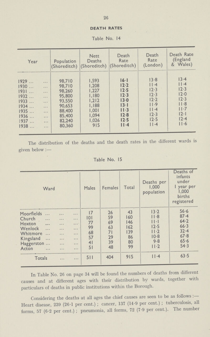 26 DEATH RATES Table No. 14 Year Population (Shoreditch) Nett Deaths (Shoreditch) Death Rate (Shoreditch) Death Rate (London) Death Rate (England & Wales) 1929 98,710 1,593 16.1 13.8 13.4 1930 98,710 1,208 12.2 11.4 11.4 1931 98,260 1,227 12.5 12.3 12.3 1932 95,800 1,180 12.3 12.3 12.0 1933 93,550 1,212 13.0 12.2 12.3 1934 90,653 1,188 13.1 11.9 11.8 1935 88,400 1,001 11.3 11.4 11.7 1936 85,400 1,094 12.8 12.3 12.1 1937 82,240 1,026 12.5 12.5 12.4 1938 80,360 915 11.4 11.4 11.6 The distribution of the deaths and the death rates in the different wards is given below :— Table No. 15 Ward Males Females Total Deaths per 1,000 population Deaths of infants under 1 year per 1,000 births registered Moorfields 17 26 43 13.2 56.6 Church 101 59 160 11.8 87.4 Hoxton 77 69 146 11.1 64.2 Wenlock 99 63 162 12.5 66.3 Whitmore 68 71 139 11.2 32.4 Kingsland 57 29 86 10.8 67.8 Haggerston 41 39 80 9.8 65.6 Acton 51 48 99 11.2 54.3 Totals 511 404 915 11.4 63.5 In Table No. 26 on page 34 will be found the numbers of deaths from different causes and at different ages with their distribution by wards, together with particulars of deaths in public institutions within the Borough. Considering the deaths at all ages the chief causes are seen to be as follows :— Heart disease, 239 (26.1 per cent.) ; cancer, 137 (14.9 per cent.) ; tuberculosis, all forms, 57 (6.2 per cent.) ; pneumonia, all forms, 72 (7.9 per cent.). The number