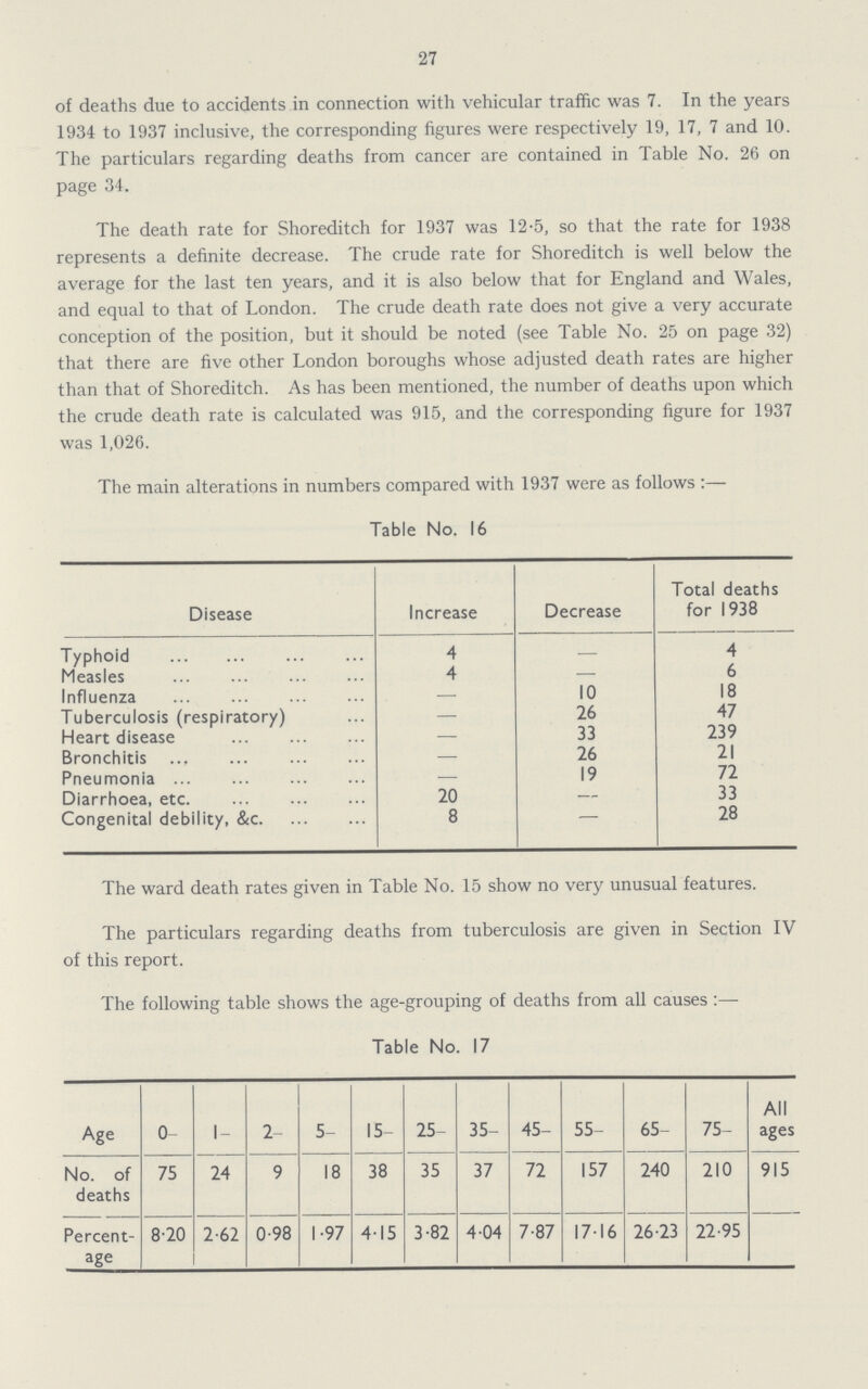 27 of deaths due to accidents in connection with vehicular traffic was 7. In the years 1934 to 1937 inclusive, the corresponding figures were respectively 19, 17, 7 and 10. The particulars regarding deaths from cancer are contained in Table No. 26 on page 34. The death rate for Shoreditch for 1937 was 12.5, so that the rate for 1938 represents a definite decrease. The crude rate for Shoreditch is well below the average for the last ten years, and it is also below that for England and Wales, and equal to that of London. The crude death rate does not give a very accurate conception of the position, but it should be noted (see Table No. 25 on page 32) that there are five other London boroughs whose adjusted death rates are higher than that of Shoreditch. As has been mentioned, the number of deaths upon which the crude death rate is calculated was 915, and the corresponding figure for 1937 was 1,026. The main alterations in numbers compared with 1937 were as follows Table No. 16 Disease Increase Decrease Total deaths for 1938 Typhoid 4 — 4 Measles 4 — 6 Influenza — 10 18 Tuberculosis (respiratory) — 26 47 Heart disease — 33 239 Bronchitis — 26 21 Pneumonia — 19 72 Diarrhoea, etc. 20 — 33 Congenital debility, &c. 8 – 28 The ward death rates given in Table No. 15 show no very unusual features. The particulars regarding deaths from tuberculosis are given in Section IV of this report. The following table shows the age-grouping of deaths from all causes :— Table No. 17 Age 0- 1- 2- 5- 15- 25- 35- 45- 55- 65- 75- All ages No. of deaths 75 24 9 18 38 35 37 72 157 240 210 915 Percent age 8.20 2.62 0.98 1.97 4.15 3.82 4.04 7.87 17.16 26.23 22.95