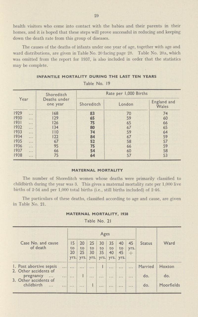 29 health visitors who come into contact with the babies and their parents in their homes, and it is hoped that these steps will prove successful in reducing and keeping down the death rate from this group of diseases. The causes of the deaths of infants under one year of age, together with age and ward distributions, are given in Table No. 20 facing page 28. Table No. 20a, which was omitted from the report for 1937, is also included in order that the statistics may be complete. INFANTILE MORTALITY DURING THE LAST TEN YEARS Table No. 19 Year Shoreditch Deaths under one year Rate per 1,000 Births Shoreditch London England and Wales 1929 168 83 70 74 1930 129 65 59 60 1931 126 75 65 66 1932 134 80 67 65 1933 110 74 59 64 1934 122 84 67 59 1935 67 52 58 57 1936 95 75 66 59 1937 66 54 60 58 1938 75 64 57 53 MATERNAL MORTALITY The number of Shoreditch women whose deaths were primarily classified to childbirth during the year was 3. This gives a maternal mortality rate per 1,000 live births of 2.54 and per 1,000 total births (i.e., still births included) of 2.46. The particulars of these deaths, classified according to age and cause, are given in Table No. 21. MATERNAL MORTALITY, 1938 Table No. 21 Case No. and cause of death Ages Status Ward 15 to 20 yrs. 20 to 25 yrs. 25 to 30 yrs. 30 to 35 yrs. 35 to 40 yrs. 40 to 45 yrs. 45 yrs. + 1. Post abortive sepsis ... ... ... 1 ... ... ... Married Hoxton 2. Other accidents of pregnancy ... 1 ... ... ... ... ... do. do. 3. Other accidents of childbirth ... ... 1 ... ... ... ... do. Moorfields