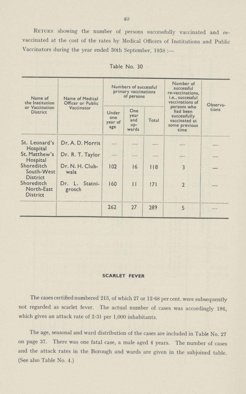 40 Return showing the number of persons successfully vaccinated and re vaccinated at the cost of the rates by Medical Officers of Institutions and Public Vaccinators during the year ended 30th September, 1938:— Table No. 30 Name of the Institution or Vaccination District Name of Medical Officer or Public Vaccinator Numbers of successful primary vaccinations of persons Number of successful re-vaccinations, i.e., successful vaccinations of persons who had been successfully vaccinated at some previous time Observa tions Under one year of age One year and up wards Total St. Leonard's Hospital Dr. A. D. Morris — — — — — St. Matthew's Hospital Dr. R. T. Taylor — — — — — Shoreditch South-West District Dr. N.H.CIub wala 102 16 118 3 — Shoreditch North-East District Dr. L. Statni grosch 160 11 171 2 — 262 27 289 5 — SCARLET FEVER The cases certified numbered 213, of which 27 or 12.68 percent, were subsequently not regarded as scarlet fever. The actual number of cases was accordingly 186, which gives an attack rate of 2.31 per 1,000 inhabitants. The age, seasonal and ward distribution of the cases are included in Table No. 27 on page 37. There was one fatal case, a male aged 4 years. The number of cases and the attack rates in the Borough and wards are given in the subjoined table. (See also Table No. 4.)