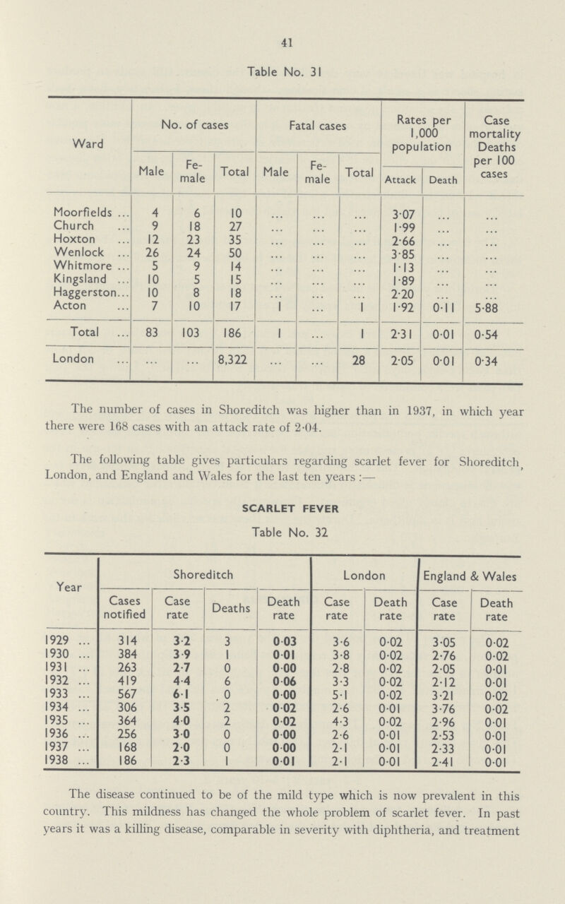 41 Table No. 31 Ward No. of cases Fatal cases Rates per 1,000 population Case mortality Deaths per 100 cases Male Fe male Total Male Fe male Total Attack Death Moorfields 4 6 10 ... ... ... 3.07 ... ... Church 9 18 27 ... ... ... 1.99 ... ... Hoxton 12 23 35 ... ... ... 2.66 ... ... Wenlock 26 24 50 ... ... ... 3.85 ... ... Whitmore 5 9 14 ... ... ... 1.13 ... ... Kingsland 10 5 15 ... ... ... 1.89 ... ... Haggerston 10 8 18 ... ... ... 2.20 ... ... Acton 7 10 17 1 ... 1 1.92 0.1. 5.88 Total 83 103 186 1 ... 1 2.31 0.01 0.54 London ... ... 8,322 ... ... 28 2.05 0.01 0.34 The number of cases in Shoreditch was higher than in 1937, in which year there were 168 cases with an attack rate of 2.04. The following table gives particulars regarding scarlet fever for Shoreditch London, and England and Wales for the last ten years:— SCARLET FEVER Table No. 32 Year Shoreditch London England & Wales Cases notified Case rate Deaths Death rate Case rate Death rate Case rate Death rate 1929 314 3.2 3 0.03 3.6 0.02 3.05 0.02 1930 384 3.9 1 0 .01 3.8 0.02 2.76 0.02 1931 263 2.7 0 0.00 2.8 0.02 2.05 0.01 1932 419 4.4 6 0.06 3.3 0.02 2.12 0.01 1933 567 6.1 0 0.00 5.1 0.02 3.21 0.02 1934 306 3.5 2 0.02 2.6 0.01 3.76 0.02 1935 364 4.0 2 0.02 4.3 0.02 2.96 0.01 1936 256 3.0 0 0.00 2.6 0.01 2.53 0.01 1937 168 2.0 0 0.00 2.1 0.01 2.33 0.01 1938 186 2.3 1 0.01 2.1 0.01 2.41 0.01 The disease continued to be of the mild type which is now prevalent in this country. This mildness has changed the whole problem of scarlet fever. In past years it was a killing disease, comparable in severity with diphtheria, and treatment