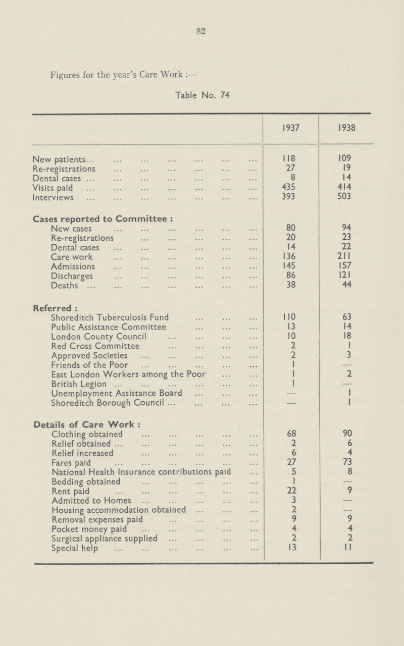 82 Figures for the year's Care Work :— Table No. 74 1937 1938 New patients 118 109 Re-registrations 27 19 Dental cases 8 14 Visits paid 435 414 Interviews 393 503 Cases reported to Committee: New cases 80 94 Re-registrations 20 23 Dental cases 14 22 Care work 136 211 Admissions 145 157 Discharges 86 121 Deaths 38 44 Referred: Shoreditch Tuberculosis Fund 110 63 Public Assistance Committee 13 14 London County Council 10 18 Red Cross Committee 2 1 Approved Societies 2 3 Friends of the Poor 1 — East London Workers among the Poor 1 2 British Legion 1 — Unemployment Assistance Board — 1 Shoreditch Borough Council — 1 Details of Care Work: Clothing obtained 68 90 Relief obtained 2 6 Relief increased 6 4 Fares paid 27 73 National Health Insurance contributions paid 5 8 Bedding obtained 1 — Rent paid 22 9 Admitted to Homes 3 — Housing accommodation obtained 2 — Removal expenses paid 9 9 Pocket money paid 4 4 Surgical appliance supplied 2 2 Special help 13 11