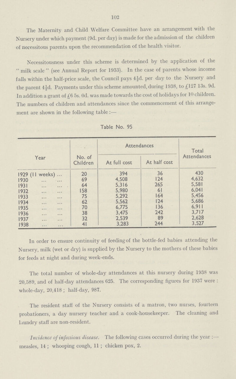 102 The Maternity and Child Welfare Committee have an arrangement with the Nursery under which payment (9d. per day) is made for the admission of the children of necessitous parents upon the recommendation of the health visitor. Necessitousness under this scheme is determined by the application of the milk scale (see Annual Report for 1933). In the case of parents whose income falls within the half-price scale, the Council pays 4½d. per day to the Nursery and the parent 4½d. Payments under this scheme amounted, during 1938, to £127 13s. 9d. In addition a grant of £6 5s. Od. was made towards the cost of holidays for 10 children. The numbers of children and attendances since the commencement of this arrange ment are shown in the following table:— Table No. 95 Year No. of Children Attendances Total Attendances At full cost At half cost 1929 (11 weeks) 20 394 36 430 1930 69 4,508 124 4,632 1931 64 5,316 265 5,581 1932 158 5,980 61 6,041 1933 75 5,292 164 5,456 1934 62 5,562 124 5,686 1935 70 6,775 136 6,911 1936 38 3,475 242 3,717 1937 32 2,539 89 2,628 1938 41 3,283 244 3,527 In order to ensure continuity of feeding of the bottle-fed babies attending the Nursery, milk (wet or dry) is supplied by the Nursery to the mothers of these babies for feeds at night and during week-ends. The total number of whole-day attendances at this nursery during 1938 was 20,589, and of half-day attendances 625. The corresponding figures for 1937 were : whole-day, 20,418; half-day, 987. The resident staff of the Nursery consists of a matron, two nurses, fourteen probationers, a day nursery teacher and a cook-housekeeper. The cleaning and laundry staff are non-resident. Incidence of infectious disease. The following cases occurred during the year: measles, 14; whooping cough, 11; chicken pox, 2.