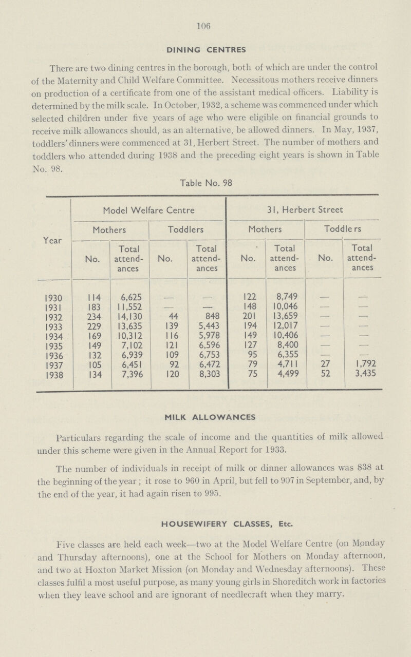 106 DINING CENTRES There are two dining centres in the borough, both of which are under the control of the Maternity and Child Welfare Committee. Necessitous mothers receive dinners on production of a certificate from one of the assistant medical officers. Liability is determined by the milk scale. In October, 1932, a scheme was commenced under which selected children under five years of age who were eligible on financial grounds to receive milk allowances should, as an alternative, be allowed dinners. In May, 1937, toddlers'dinners were commenced at 31, Herbert Street. The number of mothers and toddlers who attended during 1938 and the preceding eight years is shown in Table No. 98. Table No. 98 Year Model Welfare Centre 31, Herbert Street Mothers Toddlers Mothers Toddle rs No. Total attend ances No. Total attend ances No. Total attend ances No. Total attend ances 1930 114 6,625 - - 122 8,749 - - 1931 183 11,552 — — 148 10,046 — — 1932 234 14,130 44 848 201 13,659 — — 1933 229 13,635 139 5,443 194 12,017 — — 1934 169 10,312 116 5,978 149 10,406 — — 1935 149 7,102 121 6,596 127 8,400 — — 1936 132 6,939 109 6,753 95 6,355 — — 1937 105 6,451 92 6,472 79 4,711 27 1,792 1938 134 7,396 120 8,303 75 4,499 52 3,435 MILK ALLOWANCES Particulars regarding the scale of income and the quantities of milk allowed under this scheme were given in the Annual Report for 1933. The number of individuals in receipt of milk or dinner allowances was 838 at the beginning of the year ; it rose to 960 in April, but fell to 907 in September, and, by the end of the year, it had again risen to 995. HOUSEWIFERY CLASSES, Etc. Five classes are held each week—two at the Model Welfare Centre (on Monday and Thursday afternoons), one at the School for Mothers on Monday afternoon, and two at Hoxton Market Mission (on Monday and Wednesday afternoons). These classes fulfil a most useful purpose, as many young girls in Shoreditch work in factories when they leave school and are ignorant of needlecraft when they marry.