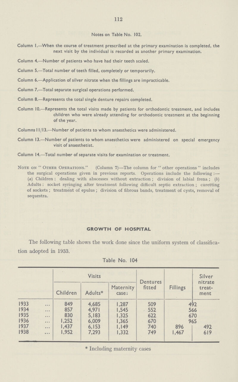 112 Notes on Table No. 102. Column 1.—When the course of treatment prescribed at the primary examination is completed, the next visit by the individual is recorded as another primary examination. Column 4.—Number of patients who have had their teeth scaled. Column S.—Total number of teeth filled, completely or temporarily. Column 6.—Application of silver nitrate when the fillings are impracticable. Column 7.—Total separate surgical operations performed. Column 8.—Represents the total single denture repairs completed. Column 10.—Represents the total visits made by patients for orthodontic treatment, and includes children who were already attending for orthodontic treatment at the beginning of the year. Columns 11/13.—Number of patients to whom anaesthetics were administered. Column 13.—Number of patients to whom anaesthetics were administered on special emergency visit of anaesthetist. Column 14.—Total number of separate visits for examination or treatment. Note on Other Operations. (Column 7)—The column for other operations includes the surgical operations given in previous reports. Operations include the following:— (a) Children: dealing with abscesses without extraction; division of labial frena; (6) Adults: socket syringing after treatment following difficult septic extraction; curetting of sockets; treatment of epulus; division of fibrous bands, treatment of cysts, removal of sequestra. GROWTH OF HOSPITAL The following table shows the work done since the uniform system of classifica tion adopted in 1933. Table No. 104 Visits Dentures fitted Fillings Silver nitrate treat ment Children Adults* Maternity case; 1933 849 4,685 1,287 509 492 1934 857 4,971 1,545 552 566 1935 830 5,183 1,325 622 670 1936 1,252 6,009 1,365 670 965 1937 1,437 6,153 1,149 740 896 492 1938 1,952 7,293 1,332 749 1,467 619 * Including maternity cases