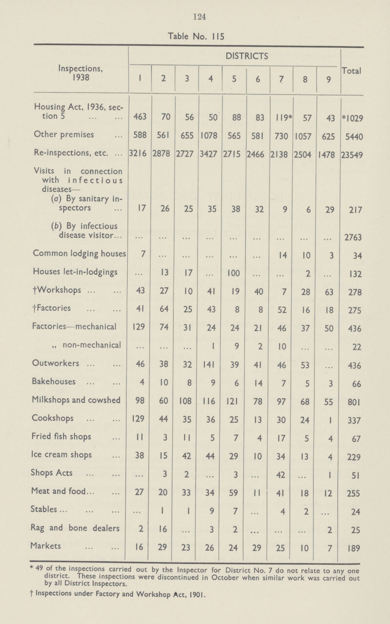 124 Table No. 115 Inspections, 1938 DISTRICTS Total 1 2 3 4 5 6 7 8 9 Housing Act, 1936, sec tion 5 463 70 56 50 88 83 119* 57 43 *1029 Other premises 588 561 655 1078 565 581 730 1057 625 5440 Re-inspections, etc. 3216 2878 2727 3427 2715 2466 2138 2504 1478 23549 Visits in connection with infectious diseases— (a) By sanitary in spectors 17 26 25 35 38 32 9 6 29 217 (b) By infectious disease visitor ... ... ... ... ... ... ... ... ... 2763 Common lodging houses 7 ... ... ... ... ... 14 10 3 34 Houses let-in-lodgings ... 13 17 ... 100 ... ... 2 ... 132 †Workshops 43 27 10 41 19 40 7 28 63 278 †Factories 41 64 25 43 8 8 52 16 18 275 Factories—mechanical 129 74 31 24 24 21 46 37 50 436 ,, non-mechanical ... ... ... 1 9 2 10 ... ... 22 Outworkers 46 38 32 141 39 41 46 53 ... 436 Bakehouses 4 10 8 9 6 14 7 5 3 66 Milkshops and cowshed 98 60 108 116 121 78 97 68 55 801 Cookshops 129 44 35 36 25 13 30 24 1 337 Fried fish shops 11 3 11 5 7 4 17 5 4 67 Ice cream shops 38 15 42 44 29 10 34 13 4 229 Shops Acts ... 3 2 ... 3 ... 42 ... 1 51 Meat and food 27 20 33 34 59 11 41 18 12 255 Stables ... 1 1 9 7 ... 4 2 ... 24 Rag and bone dealers 2 16 ... 3 2 ... ... ... 2 25 Markets 16 29 23 26 24 29 25 10 7 189 * 49 of the inspections carried out by the Inspector for District No. 7 do not relate to any one district. These inspections were discontinued in October when similar work was carried out by all District Inspectors. † Inspections under Factory and Workshop Act, 1901.