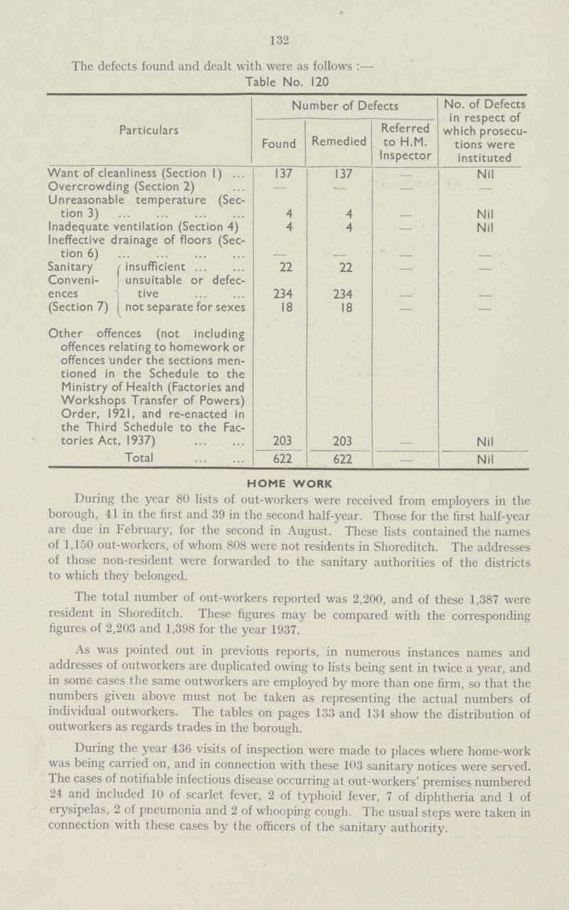 132 The defects found and dealt with were as follows:— Table No. 120 Particulars Number of Defects No. of Defects in respect of which prosecu tions were instituted Found Remedied Referred to H.M. Inspector Want of cleanliness (Section 1) 137 137 - Nil Overcrowding (Section 2) — — — — Unreasonable temperature (Sec tion 3) 4 4 Nil Inadequate ventilation (Section 4) 4 4 — Nil Ineffective drainage of floors (Sec tion 61 - - - - Sanitary Conveni ences (Section 7) r insufficient 22 22 — — unsuitable or defec tive 234 234 - not separate for sexes 18 18 — — Other offences (not including offences relating to homework or offences under the sections men tioned in the Schedule to the Ministry of Health (Factories and Workshops Transfer of Powers) Order, 1921, and re-enacted in the Third Schedule to the Fac tories Act, 1937) 203 203 Nil Total 622 622 — Nil HOME WORK During the year 80 lists of out-workers were received from employers in the borough, 41 in the first and 39 in the second half-year. Those for the first half-year are due in February, for the second in August. These lists contained the names of 1,150 out-workers, of whom 808 were not residents in Shoreditch. The addresses of those non-resident were forwarded to the sanitary authorities of the districts to which they belonged. The total number of out-workers reported was 2,200, and of these 1,387 were resident in Shoreditch. These figures may be compared with the corresponding figures of 2,203 and 1,398 for the year 1937. As was pointed out in previous reports, in numerous instances names and addresses of outworkers are duplicated owing to lists being sent in twice a year, and in some cases the same outworkers are employed by more than one firm, so that the numbers given above must not be taken as representing the actual numbers of individual outworkers. The tables on pages 133 and 134 show the distribution of outworkers as regards trades in the borough. During the year 436 visits of inspection were made to places where home-work was being carried on, and in connection with these 103 sanitary notices were served. The cases of notifiable infectious disease occurring at out-workers' premises numbered 24 and included 10 of scarlet fever, 2 of typhoid fever, 7 of diphtheria and 1 of erysipelas, 2 of pneumonia and 2 of whooping cough. The usual steps were taken in connection with these cases by the officers of the sanitary authority.