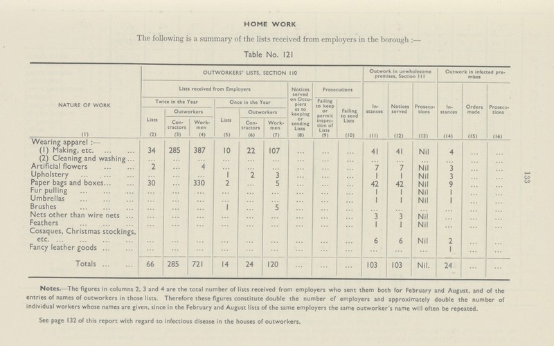 133 HOME WORK The following is a summary of the lists received from employers in the borough:— Table No. 121 NATURE OF WORK OUTWORKERS' LISTS, SECTION 110 Outwork in unwholesome premises, Section 111 Outwork in infected pre mises Lists received from Employers Notices served on Occu piers as to keeping or sending Lists Prosecutions In stances Notices served Prosecu tions In stances Orders made Prosecu tions Twice in the Year Once in the Year Failing to keep or permit inspec tion of Lists Failing to send Lists Lists Outworkers Lists Outworkers Con tractors Work- men Con tractors Work men (1) (2) (3) (4) (5) (6) (7) (8) (9) (10) (ID (12) (13) (14) (15) (16) Wearing apparel:— (1) Making, etc. 34 285 387 10 22 107 ... ... ... 41 41 Nil 4 ... ... (2) Cleaning and washing ... ... ... ... ... ... ... ... ... ... ... ... ... ... ... Artificial flowers 2 ... 4 ... ... ... ... ... ... 7 7 Nil 3 ... ... Upholstery ... ... ... l ... 3 ... ... ... 1 1 Nil 3 ... ... Paper bags and boxes 30 ... 330 2 ... 5 ... ... ... 42 42 Nil 9 ... ... Fur pulling ... ... ... ... ... ... ... ... ... 1 1 Nil 1 ... ... Umbrellas ... ... ... ... ... ... ... ... ... 1 1 Nil 1 ... ... Brushes ... ... ... 1 ... 5 ... ... ... ... ... ... ... ... ... Nets other than wire nets ... ... ... ... ... ... ... ... ... 3 3 Nil ... ... ... Feathers ... ... ... ... ... ... ... ... ... 1 1 Nil ... ... ... Cosaques, Christmas stockings, etc. ... ... ... ... ... ... ... ... ... 6 6 Nil 2 ... ... Fancy leather goods ... ... ... ... ... ... ... ... ... ... ... ... 1 ... ... Totals 66 285 721 14 24 120 ... ... ... 103 103 Nil 24 ... ... Notes.-The figures in columns 2, 3 and 4 are the total number of lists received from employers who sent them both for February and August, and of the entries of names of outworkers in those lists. Therefore these figures constitute double the number of employers and approximately double the number of individual workers whose names are given, since in the February and August lists of the same employers the same outworker s name will often be repeated. See page 132 of this report with regard to infectious disease in the houses of outworkers.