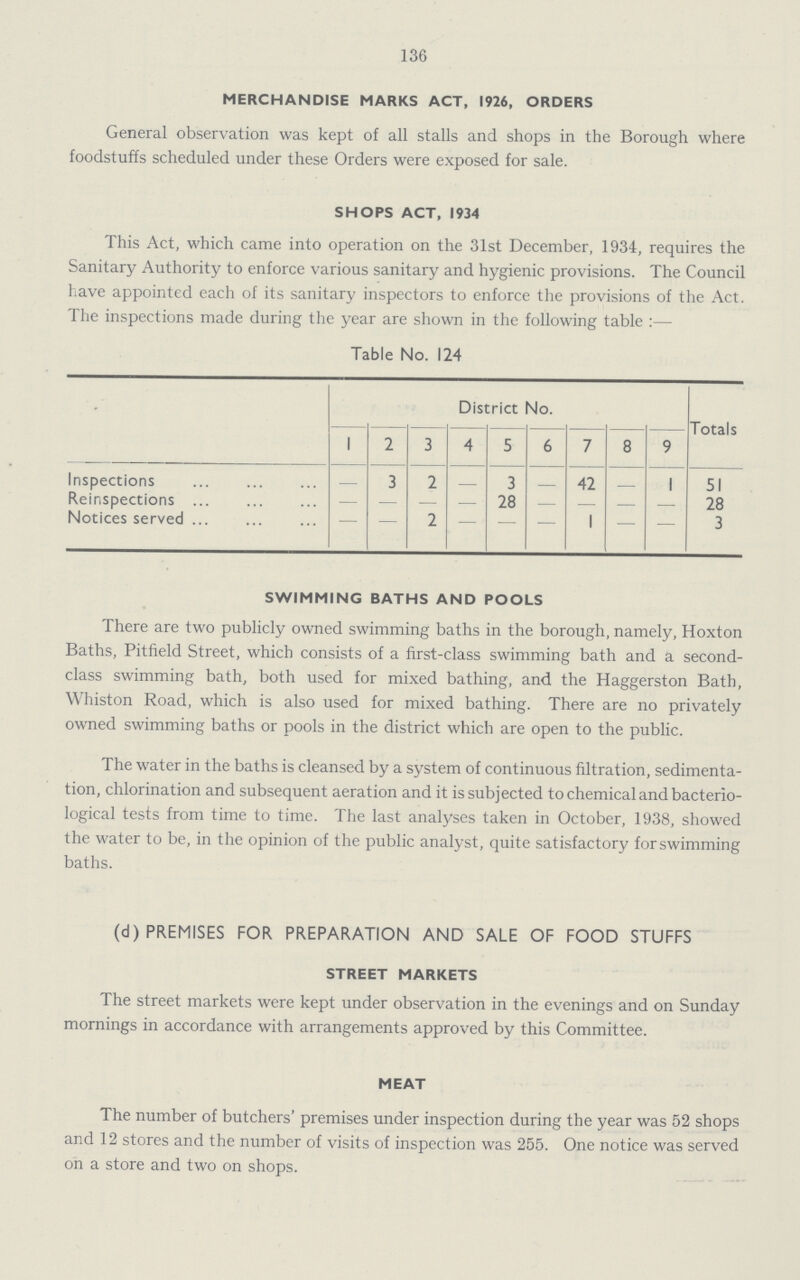 136 MERCHANDISE MARKS ACT, 1926, ORDERS General observation was kept of all stalls and shops in the Borough where foodstuffs scheduled under these Orders were exposed for sale. SHOPS ACT, 1934 This Act, which came into operation on the 31st December, 1934, requires the Sanitary Authority to enforce various sanitary and hygienic provisions. The Council have appointed each of its sanitary inspectors to enforce the provisions of the Act. The inspections made during the year are shown in the following table:— Table No. 124 District No. Totals 1 2 3 4 5 6 7 8 9 Inspections — 3 2 — 3 - 42 — 1 51 Reinspections — — — — 28 - - — — 28 Notices served - - 2 - - - 1 - - 3 SWIMMING BATHS AND POOLS There are two publicly owned swimming baths in the borough, namely, Hoxton Baths, Pitfield Street, which consists of a first-class swimming bath and a second class swimming bath, both used for mixed bathing, and the Haggerston Bath, Whiston Road, which is also used for mixed bathing. There are no privately owned swimming baths or pools in the district which are open to the public. The water in the baths is cleansed by a system of continuous filtration, sedimenta tion, chlorination and subsequent aeration and it is subjected to chemical and bacterio logical tests from time to time. The last analyses taken in October, 1938, showed the water to be, in the opinion of the public analyst, quite satisfactory for swimming baths. (d) PREMISES FOR PREPARATION AND SALE OF FOOD STUFFS STREET MARKETS The street markets were kept under observation in the evenings and on Sunday mornings in accordance with arrangements approved by this Committee. MEAT The number of butchers' premises under inspection during the year was 52 shops and 12 stores and the number of visits of inspection was 255. One notice was served on a store and two on shops.