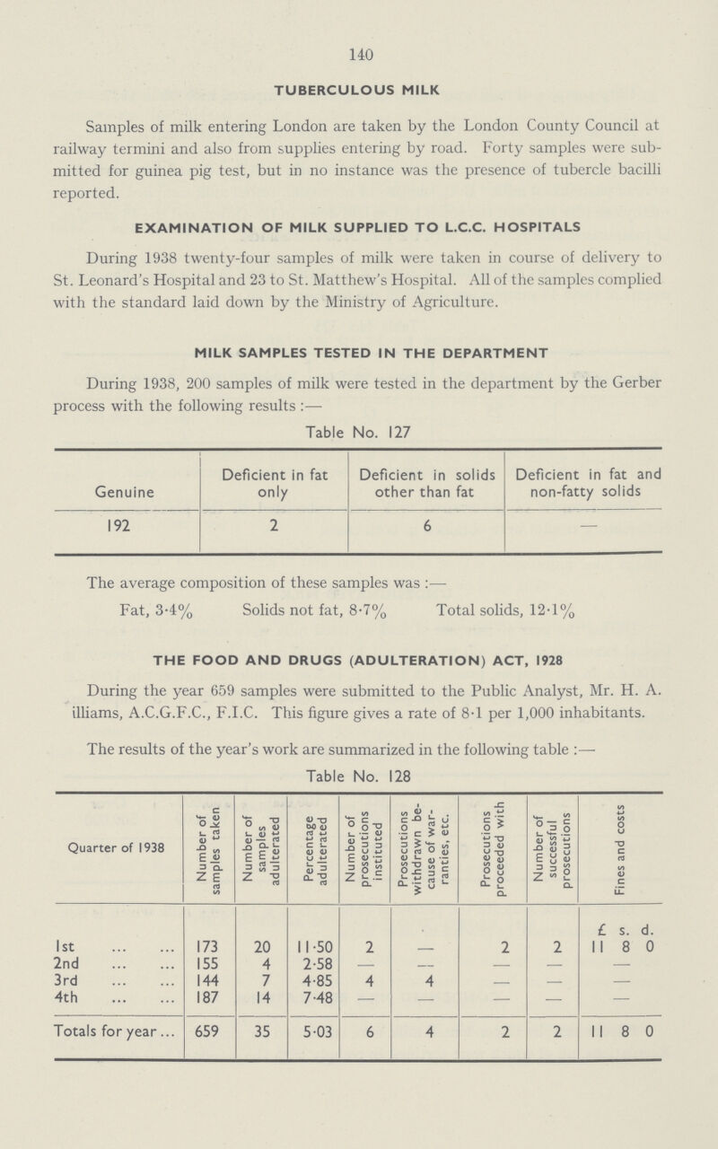 140 TUBERCULOUS MILK Samples of milk entering London are taken by the London County Council at railway termini and also from supplies entering by road. Forty samples were sub mitted for guinea pig test, but in no instance was the presence of tubercle bacilli reported. EXAMINATION OF MILK SUPPLIED TO L.C.C. HOSPITALS During 1938 twenty-four samples of milk were taken in course of delivery to St. Leonard's Hospital and 23 to St. Matthew's Hospital. All of the samples complied with the standard laid down by the Ministry of Agriculture. MILK SAMPLES TESTED IN THE DEPARTMENT During 1938, 200 samples of milk were tested in the department by the Gerber process with the following results:— Table No. 127 Genuine Deficient in fat only Deficient in solids other than fat Deficient in fat and non-fatty solids 192 2 6 — The average composition of these samples was:— Fat, 3.4% Solids not fat, 8.7% Total solids, 12.1% THE FOOD AND DRUGS (ADULTERATION) ACT, 1928 During the year 659 samples were submitted to the Public Analyst, Mr. H. A. illiams, A.C.G.F.C., F.I.C. This figure gives a rate of 8.1 per 1,000 inhabitants. The results of the year's work are summarized in the following table:— Table No. 128 Quarter of 1938 Number of samples taken Number of samples adulterated Percentage adulterated Number of prosecutions instituted Prosecutions withdrawn be cause of war ranties, etc. Prosecutions proceeded with Number of successful prosecutions Fines and costs £ s. d. 1st 173 20 11.50 2 - 2 2 11 8 0 2nd 155 4 2.58 — - — — — 3rd 144 7 4.85 4 4 — — — 4th 187 14 7.48 — - — — — Totals for year 659 35 5.03 6 4 2 2 11 8 0