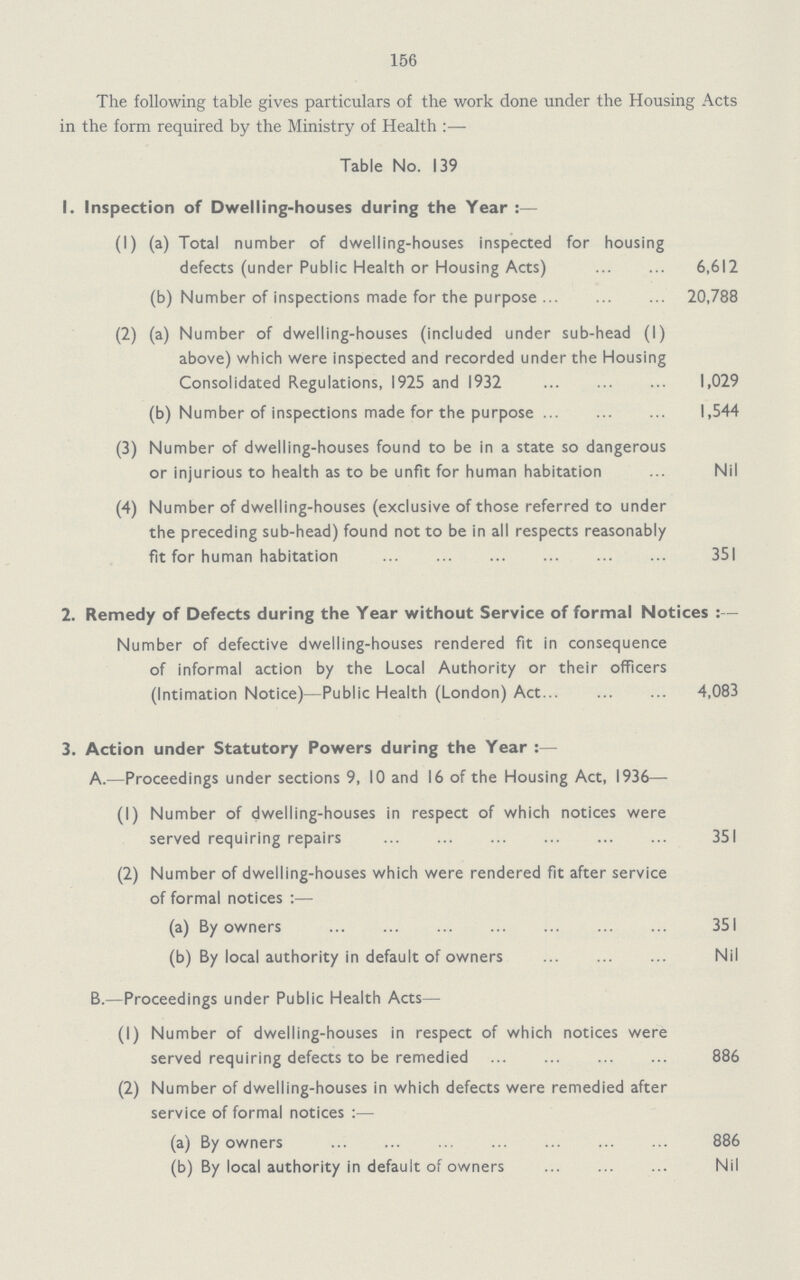 156 The following table gives particulars of the work done under the Housing Acts in the form required by the Ministry of Health:— Table No. 139 1. Inspection of Dwelling-houses during the Year:— (1) (a) Total number of dwelling-houses inspected for housing defects (under Public Health or Housing Acts) 6,612 (b) Number of inspections made for the purpose 20,788 (2) (a) Number of dwelling-houses (included under sub-head (1) above) which Were inspected and recorded under the Housing Consolidated Regulations, 1925 and 1932 1,029 (b) Number of inspections made for the purpose 1,544 (3) Number of dwelling-houses found to be in a state so dangerous or injurious to health as to be unfit for human habitation Nil (4) Number of dwelling-houses (exclusive of those referred to under the preceding sub-head) found not to be in all respects reasonably fit for human habitation 351 2. Remedy of Defects during the Year without Service of formal Notices:— Number of defective dwelling-houses rendered fit in consequence of informal action by the Local Authority or their officers (Intimation Notice)—Public Health (London) Act 4,083 3. Action under Statutory Powers during the Year:— A.—Proceedings under sections 9, 10 and 16 of the Housing Act, 1936— (1) Number of dwelling-houses in respect of which notices were served requiring repairs 351 (2) Number of dwelling-houses which were rendered fit after service of formal notices:— (a) By owners 351 (b) By local authority in default of owners Nil B.—Proceedings under Public Health Acts— (1) Number of dwelling-houses in respect of which notices were served requiring defects to be remedied 886 (2) Number of dwelling-houses in which defects were remedied after service of formal notices:— (a) By owners 886 (b) By local authority in default of owners Nil
