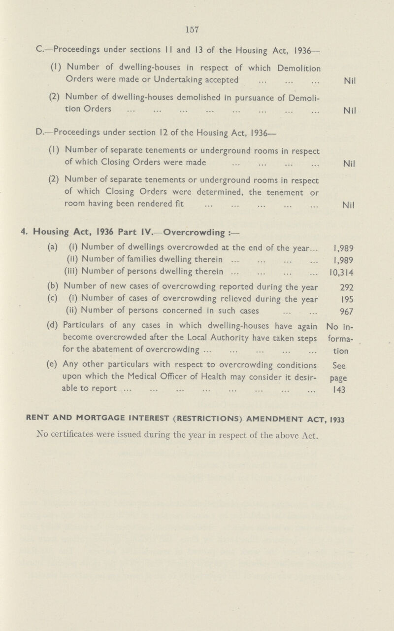 157 C.—Proceedings under sections II and 13 of the Housing Act, 1936— (1) Number of dwelling-houses in respect of which Demolition Orders were made or Undertaking accepted Nil (2) Number of dwelling-houses demolished in pursuance of Demoli tion Orders Nil D.—Proceedings under section 12 of the Housing Act, 1936— (1) Number of separate tenements or underground rooms in respect of which Closing Orders were made Nil (2) Number of separate tenements or underground rooms in respect of which Closing Orders were determined, the tenement or room having been rendered fit Nil 4. Housing Act, 1936 Part IV.—Overcrowding:— (a) (i) Number of dwellings overcrowded at the end of the year... 1,989 (ii) Number of families dwelling therein 1,989 (iii) Number of persons dwelling therein 10,314 (b) Number of new cases of overcrowding reported during the year 292 (c) (i) Number of cases of overcrowding relieved during the year 195 (ii) Number of persons concerned in such cases 967 (d) Particulars of any cases in which dwelling-houses have again become overcrowded after the Local Authority have taken steps for the abatement of overcrowding No in forma tion (e) Any other particulars with respect to overcrowding conditions upon which the Medical Officer of Health may consider it desir able to report See page 143 RENT AND MORTGAGE INTEREST (RESTRICTIONS) AMENDMENT ACT, 1933 No certificates were issued during the year in respect of the above Act.