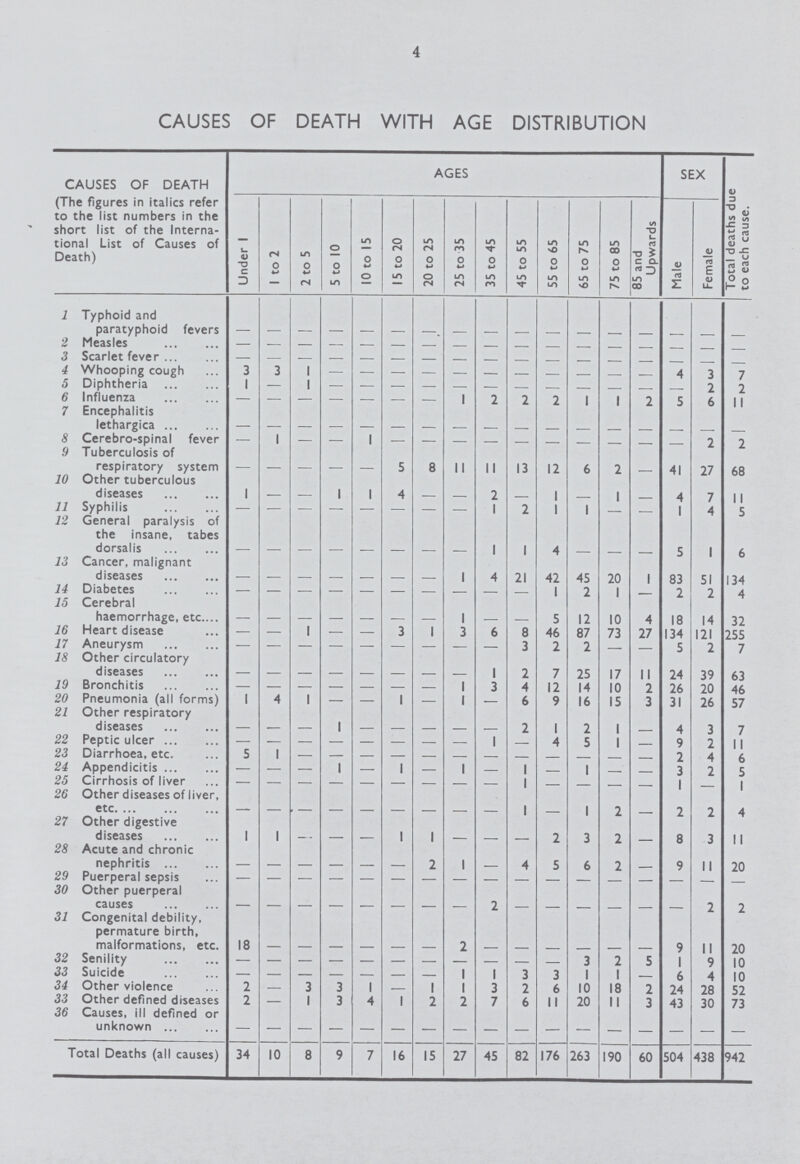 4 CAUSES OF DEATH WITH AGE DISTRIBUTION CAUSES OF DEATH (The figures in italics refer to the list numbers in the short list of the Interna tional List of Causes of Death) AGES SEX Total deaths due to each cause. Under 1 1 to 2 2 to 5 5 to 10 10 to 15 15 to 20 20 to 25 25 to 35 35 to 45 45 to 55 55 to 65 65 to 75 75 to 85 85 and Upwards Male Female 1 Typhoid and paratyphoid fevers — — — — — — — — — — — — — — — — — 2 Measles — — — — — — — — — — — — — — — — — 3 Scarlet fever — — — — — — — — — — — — — — — — — 4 Whooping cough 3 3 1 — — — — — — — — — — — 4 3 7 5 Diphtheria 1 — 1 — — — — — — — — — — — 2 2 6 Influenza — — — — — 1 2 2 2 1 1 7 5 6 11 7 Encephalitis lethargica — — — — — — — — — — — — — — — — — 8 Cerebro-spinal fever — 1 — — 1 — — — — — — — — — — 2 2 9 Tuberculosis of respiratory system — — — — — 5 8 11 11 13 12 6 7 — 41 77 68 10 Other tuberculous diseases 1 — — 1 1 4 — — 2 — 1 — 1 — 4 7 11 11 Syphilis — — — — — — — — 1 2 1 1 — — 1 4 5 12 General paralysis of the insane, tabes dorsalis — — — — — — — — 1 1 4 — — — 5 1 6 13 Cancer, malignant diseases — — — — — — — 1 4 21 42 45 20 1 83 51 134 14 Diabetes — — — — — — — 1 2 1 — 1 7 4 15 Cerebral haemorrhage, etc — — — — — — — 1 — — 5 12 10 4 18 14 32 16 Heart disease — — 1 — 3 1 3 6 8 46 87 73 77 134 121 255 17 Aneurysm — — — — — — — — — 3 2 7 — — 5 7 7 18 Other circulatory diseases — — — — — — — — 1 2 7 25 17 11 24 39 63 19 Bronchitis — — — — — — — 1 3 4 12 14 10 7 26 20 46 20 Pneumonia (all forms) 1 4 1 — — 1 — 1 — 6 9 16 15 3 31 76 57 21 Other respiratory diseases — — — 1 — — — — — 2 1 2 1 — 4 3 7 22 Peptic ulcer — — — — — — — — 1 — 4 5 1 — 9 7 11 23 Diarrhoea, etc. 5 1 — — — — — — — — — — — — 7 4 6 24 Appendicitis — — — 1 — 1 — 1 1 — 1 — — 3 2 5 25 Cirrhosis of liver — — — — — — — — — 1 — — — — 1 — 1 26 Other diseases of liver, etc — — — — — — — — — 1 — 1 2 — 2 2 4 27 Other digestive diseases 1 1 — — — 1 1 — — — 2 3 2 — 8 3 11 28 Acute and chronic nephritis — — — — — — 2 1 — 4 5 6 2 — 9 11 20 29 Puerperal sepsis — — — — — — — — — — — — — — — — — 30 Other puerperal causes — — — — — — — — 7 — — — — — — 2 2 31 Congenital debility, permature birth, malformations, etc. 18 — — — — — — — — — — — — — 9 11 90 32 Senility — — — — — — — — 3 2 5 1 9 10 33 Suicide — — — - — 1 1 3 3 1 1 6 4 10 34 Other violence 2 — 3 3 1 — 1 1 3 2 6 10 18 2 24 28 52 33 Other defined diseases 2 — 1 3 4 1 2 2 7 6 11 20 11 3 43 30 73 36 Causes, ill defined or unknown — — — — — — — — — — — — — — — — — Total Deaths (all causes) 34 10 8 9 7 16 15 27 45 82 176 263 190 60 504 438 942
