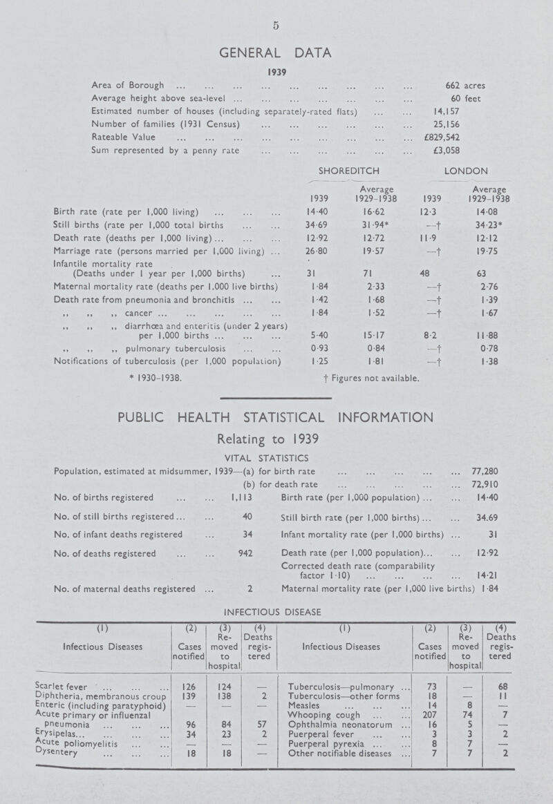 5 GENERAL DATA 1939 Area of Borough 662 acres Average height above sea-level 60 feet Estimated number of houses (including separately-rated flats) 14,157 Number of families (1931 Census) 25,156 Rateable Value £829,542 Sum represented by a penny rate £3,058 SHOREDITCH LONDON 1939 Average 1929-1938 1939 Average 1929-1938 Birth rate (rate per 1,000 living) 14.40 16.62 12.3 14.08 Still births (rate per 1,000 total births 34.69 31.94* —† 34.23* Death rate (deaths per 1,000 living) 12.92 12.72 11.9 12.12 Marriage rate (persons married per 1,000 living) 26.80 19.57 —† 19.75 Infantile mortality rate (Deaths under 1 year per 1,000 births) 31 71 48 63 Maternal mortality rate (deaths per 1,000 live births) 1.84 2.33 —† 2>76 Death rate from pneumonia and bronchitis 1.42 1.68 —† 1.39 ,, ,, ,, cancer 1.84 1.52 —† 1.67 ,, ,, ,, diarrhcea and enteritis (under 2 years) per 1,000 births 5.40 15.17 8.2 11.88 ,, ,, ,, pulmonary tuberculosis 0.93 0.84 —† 0.78 Notifications of tuberculosis (per 1,000 population) 1.25 1.81 —† 1.38 * 1930-1938. † Figures not available. PUBLIC HEALTH STATISTICAL INFORMATION Relating to 1939 VITAL STATISTICS Population, estimated at midsummer, 1939— (a) for birth rate 77,280 (b) for death rate 72,910 No. of births registered 1,113 Birth rate (per 1,000 population) 14.40 No. of still births registered 40 Still birth rate (per 1,000 births) 34.69 No. of infant deaths registered 34 Infant mortality rate (per 1,000 births) 31 No. of deaths registered 942 Death rate (per 1,000 population) 12.92 Corrected death rate (comparability factor 1 -10) 14.21 No. of maternal deaths registered 2 Maternal mortality rate (per 1,000 live births) 1.84 INFECTIOUS DISEASE (1) (2) (3) (4) (1) (2) (3) (4) Infectious Diseases Cases notified Re moved to hospital Deaths regis tered Infectious Diseases Cases notified Re moved to hospital Deaths regis tered Scarlet fever 126 124 — Tuberculosis—pulmonary 73 — 68 Diphtheria, membranous croup 139 138 2 Tuberculosis—other forms 18 — 11 Enteric (including paratyphoid) — — — Measles 14 8 — Acute primary or influenzal pneumonia 96 84 57 Whooping cough 207 74 7 Ophthalmia neonatorum 16 5 — Erysipelas 34 23 2 Puerperal fever 3 3 2 Acute poliomyelitis — — — Puerperal pyrexia 8 7 — Dysentery 18 18 — Other notifiable diseases 7 7 2