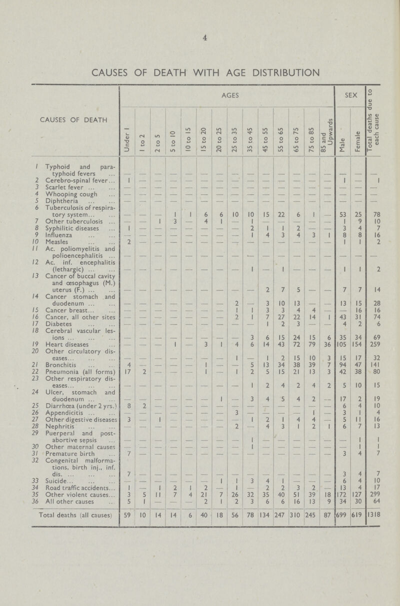 4 CAUSES OF DEATH WITH AGE DISTRIBUTION CAUSES OF DEATH AGES SEX Total deaths due to each cause Under 1 1 to 2 2 to 5 5 to 10 10 to IS 15 to 20 20 to 25 25 to 35 35 to 45 45 to 55 55 to 65 65 to 75 75 to 85 85 and Upwards Male Female 1 Typhoid and para typhoid fevers - - - - - - - - - - - - - - - - - 2 Cerebro-spinal fever 1 - - - - - - - - - - - - - 1 — 1 3 Scarlet fever - - - - - - - - - - - - - - - - - 4 Whooping cough - - - - - - - - - - - - - - - - - 5 Diphtheria - - - - - - - - - - - - - - - - - 6 Tuberculosis of respira tory system - - - 1 1 6 6 10 10 15 22 6 1 - 53 25 78 7 Other tuberculosis - - 1 3 - 4 1 — 1 — — — — — 1 9 10 8 Syphilitic diseases 1 - - - - - - - 2 1 1 2 - - 3 4 7 9 Influenza - - - - - - - - 1 4 3 4 3 1 8 8 16 10 Measles 2 - - - - - - - - - - - - - 1 1 2 11 Ac. poliomyelitis and polioencephalitis - - - - - - - - - - - - - - - - - 12 Ac. inf. encephalitis (lethargic) - - - - - - - - 1 - 1 - - - 1 1 2 13 Cancer of buccal cavity and cesophagus (M.) uterus (F.) - - - - - - - - 2 7 5 - - 7 7 14 14 Cancer stomach and duodenum - - - - - - - 2 - 3 10 13 - - 13 15 28 15 Cancer breast - - - - - - - 1 1 3 3 4 4 — - 16 16 16 Cancer, all other sites - - - - - - - 2 1 7 27 2.2 14 1 43 31 74 17 Diabetes - - - - - - - - - 1 2 3 — - 4 2 6 18 Cerebral vascular les ions - - - - - - - - 3 6 15 24 15 6 35 34 69 19 Heart diseases — - - 1 - 3 1 4 6 14 43 72 79 36 105 154 259 20 Other circulatory dis eases - - - - - - - 1 - 1 2 15 10 3 15 17 32 21 Bronchitis 4 - - - - 1 - - 5 13 34 38 39 7 94 47 141 22 Pneumonia (all forms) 17 2 - — - 1 - 1 2 5 15 21 13 3 42 38 80 23 Other respiratory dis eases - - - - - - - - 1 2 4 2 4 2 5 10 15 24 Ulcer, stomach and duodenum - - - - - - 1 - 3 4 5 4 2 - 17 2 19 25 Diarrhœa (under 2 yrs.) 8 2 - - - - - - - - - - - - 6 4 10 26 Appendicitis - - - — - — — 3 — — — —- 1 — 3 1 4 27 Other digestive diseases 3 — 1 - - - - - 1 2 1 4 4 — 1 11 16 28 Nephritis - - - - - - - 2 - 4 3 1 2 1 6 7 13 29 Puerperal and post abortive sepsis - - - - - - - 1 - - - - - - 1 1 30 Other maternal causes - - - - - - - - 1 - - - - - - 1 1 31 Premature birth 7 - - - - - - - - - - - - - 3 4 7 32 Congenital malforma tions, birth inj., inf. dis. 7 - - - - - - - - - - - - - 3 4 7 33 Suicide - - - - - - 1 1 3 4 1 - - - 6 4 10 34 Road traffic accidents 1 - 1 2 1 2 - 1 - 2 2 3 2 - 13 4 17 35 Other violent causes 3 5 1 1 7 4 21 7 26 32 35 40 51 39 18 172 127 299 36 All other causes 5 1 — — — 2 1 2 3 6 6 16 13 9 34 30 64 Total deaths (all causes) 59 10 14 14 6 40 18 56 78 134 247 310 245 87 699 619 1318