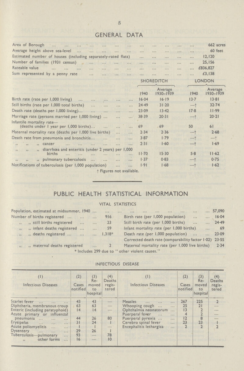 5 GENERAL DATA Area of Borough 662 acres Average height above sea-level 60 feet Estimated number of houses (including separately-rated flats) 12,120 Number of families (1931 census) 25,156 Rateable value £836,827 Sum represented by a penny rate £3,138 SHOREDITCH LONDON 1940 Average 1930-1939 1940 Average 1930-1939 Birth rate (rate per 1,000 living) 16.04 16.19 13.7 13.81 Still births (rate per 1,000 total births) 24.49 31.20 -† 32.74 Death rate (deaths per 1,000 living) 23.09 13.42 17.8 11.99 Marriage rate (persons married per 1,000 living) 38.39 20.31 -† 20.21 Infantile mortality rate— (deaths under 1 year per 1,000 births) 69 69 50 61 Maternal mortality rate (deaths per 1.000 live births) 2.34 2.36 -† 2.68 Death rate from pneumonia and bronchitis 387 1.79 -† -† „ „ „ cancer 2.31 1.60 -† 1.69 „ „ „ diarrhœa and enteritis (under 2 years) per 1,000 births 11.70 15.30 5.8 11.62 „ „ „ pulmonary tuberculosis 1.37 0.83 -† 0.75 Notifications of tuberculosis (per 1,000 population) 1.91 1.68 -† 1.62 † Figures not available. PUBLIC HEALTH STATISTICAL INFORMATION VITAL STATISTICS Population, estimated at midsummer, 1940 57,090 Number of births registered 916 Birth rate (per 1,000 population) 16.04 ,, „ still births registered 23 Still birth rate (per 1,000 births) 24.49 ,, ,, infant deaths registered 59 Infant mortality rate (per 1,000 births) 69 „ ,, deaths registered 1,318* Death rate (per 1,000 population) 23.09 Corrected death rate (comparability factor 1.02) 23.55 „ maternal deaths registered 2 Maternal mortality rate (per 1,000 live births) 2.34 *Includes 299 due to other violent causes. INFECTIOUS DISEASE (1) (2) (3) (4) (1) (2) (3) (4) Infectious Diseases Cases notified Re moved to hospital Deaths regis tered Infectious Diseases Cases notified Re moved to hospital Deaths regis¬ tered Scarlet fever 43 43 - Measles 267 225 2 Diphtheria, membranous croup 63 63 — Whooping cough 25 21 — Enteric (including paratyphoid) 14 14 — Ophthalmia neonatorum 13 2 — Acute primary or influenzal pneumonia 44 26 80 Puerperal fever 4 2 — Puerperal pyrexia 12 8 — Erysipelas 31 24 1 Cerebro spinal fever 23 23 1 Acute poliomyelitis 1 1 — Encephalitis lethargica 2 2 2 Dysentery 29 26 1 Tuberculosis—pulmonary 93 — 78 „ other forms 16 - 10